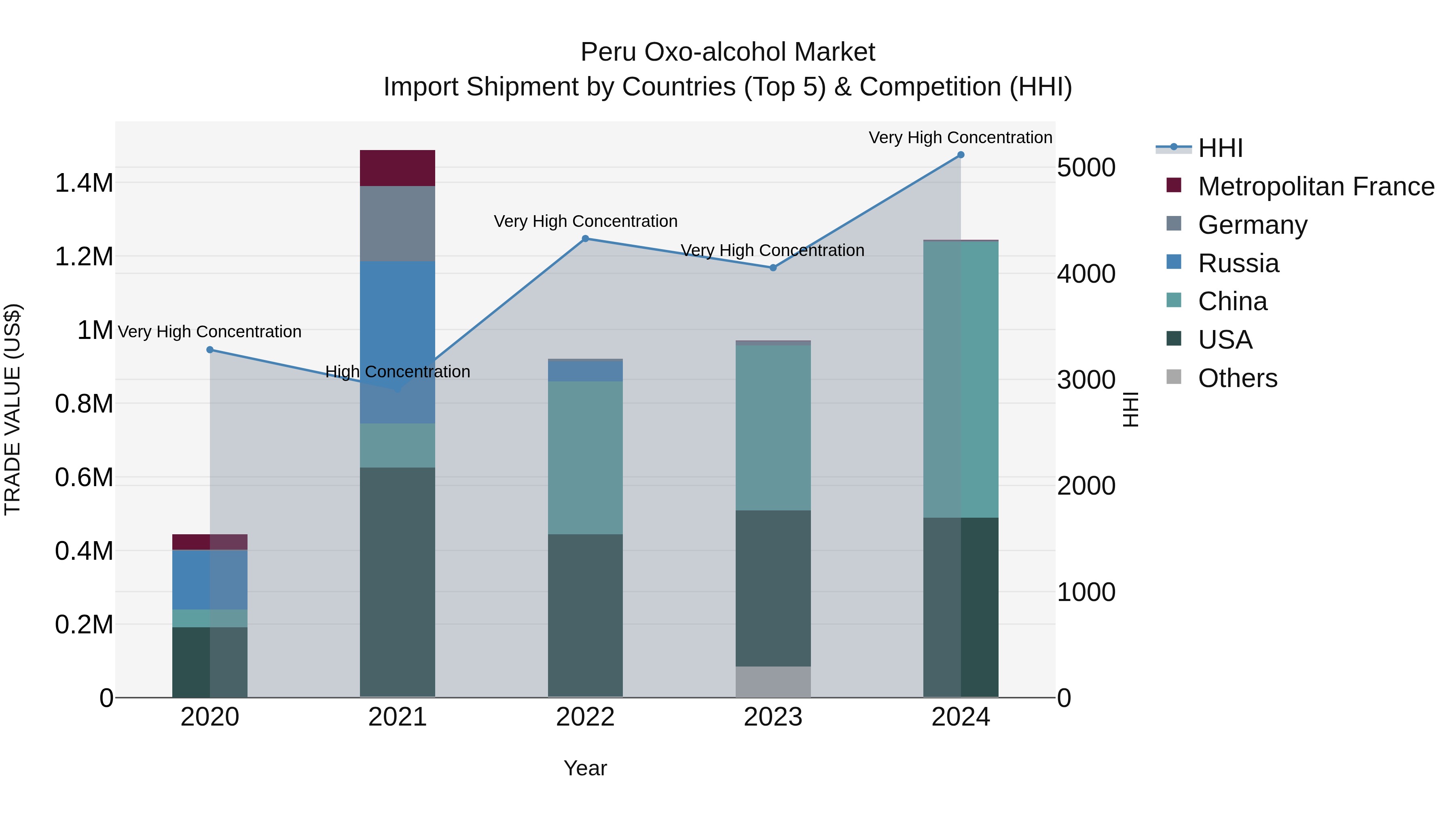 Peru Oxo Alcohol Market Top 5 Importing Countries and Market Competition (HHI) Analysis