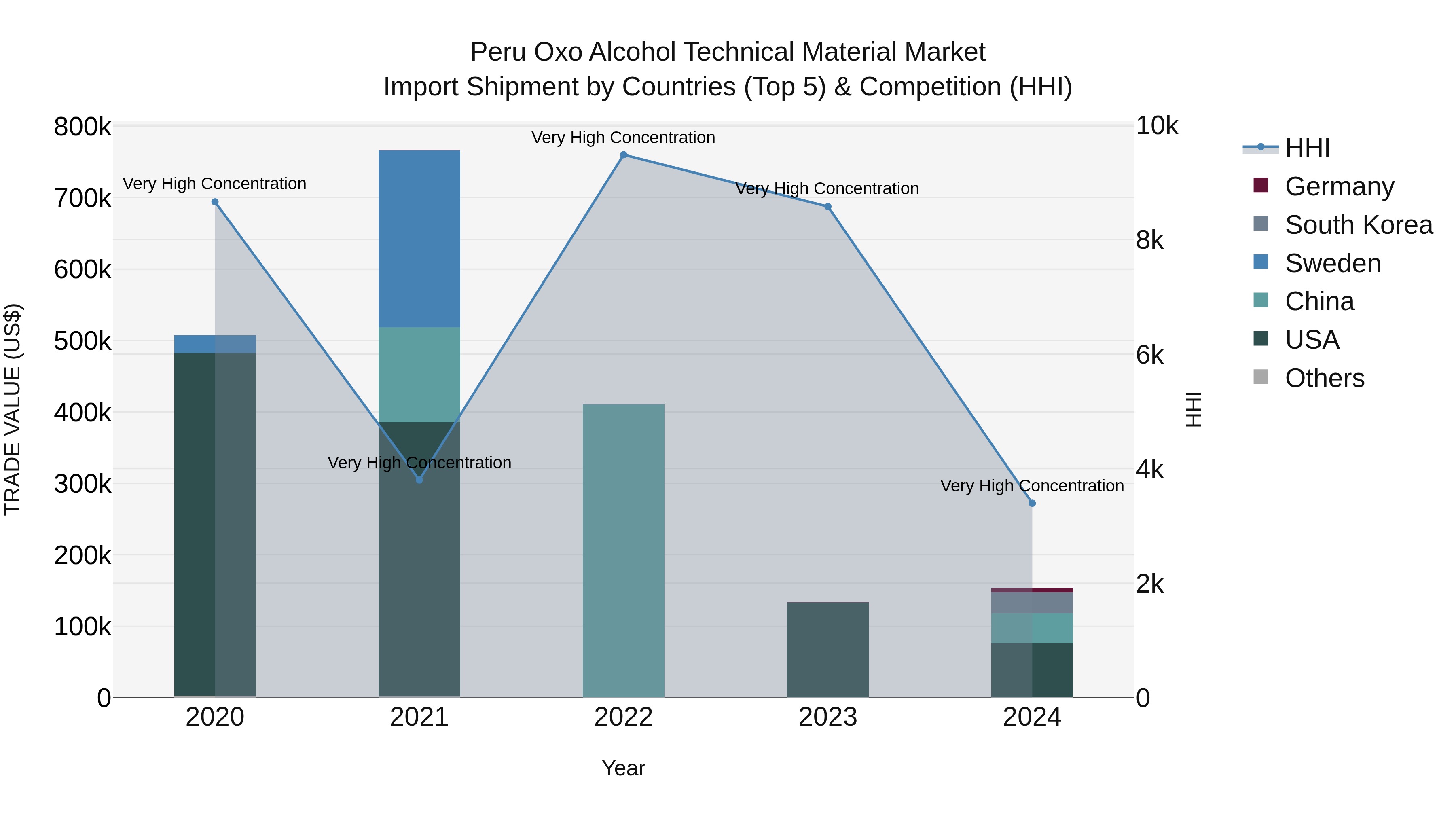 Peru Oxo Alcohol Technical Material Market Top 5 Importing Countries and Market Competition (HHI) Analysis