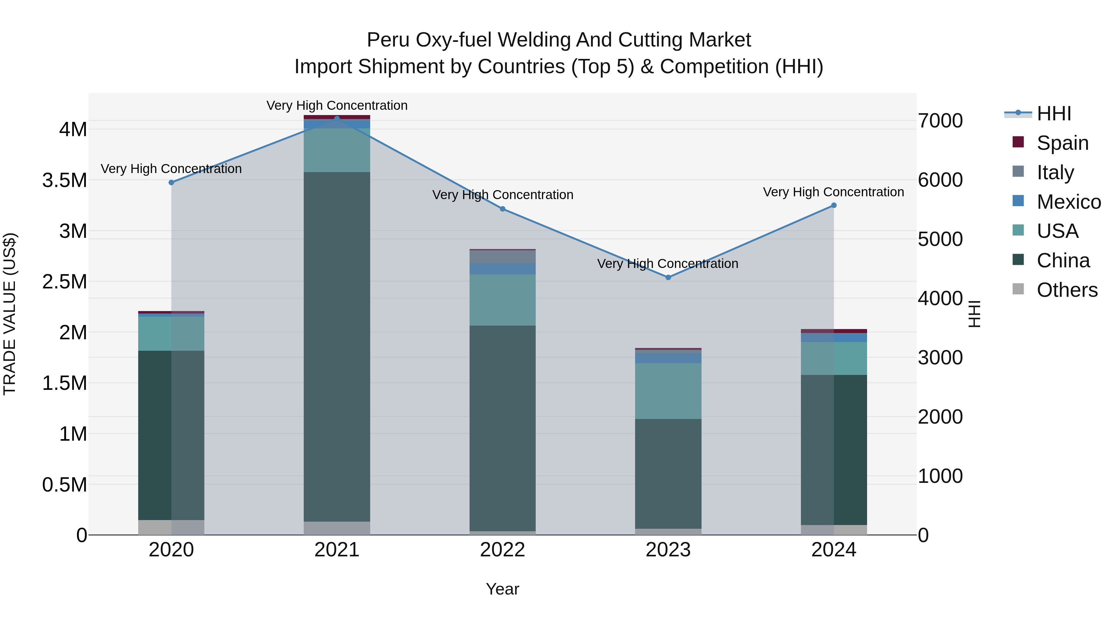 Peru Oxy Fuel Welding And Cutting Market Top 5 Importing Countries and Market Competition (HHI) Analysis