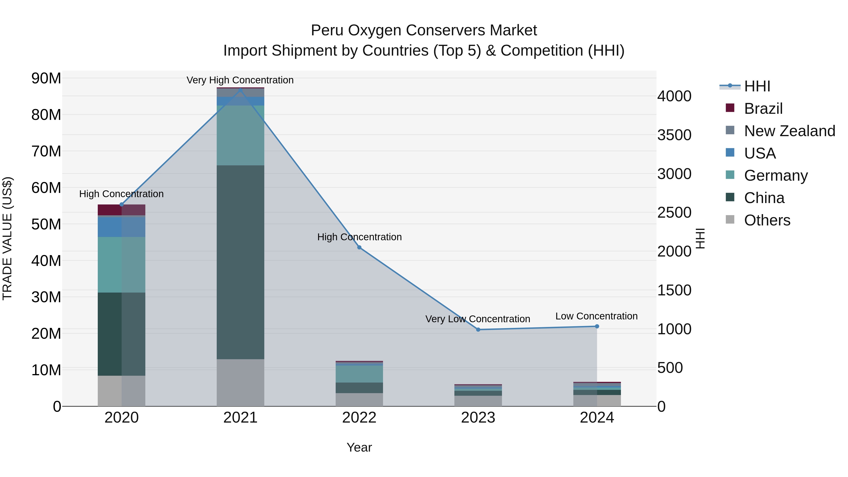 Peru Oxygen Conservers Market Top 5 Importing Countries and Market Competition (HHI) Analysis