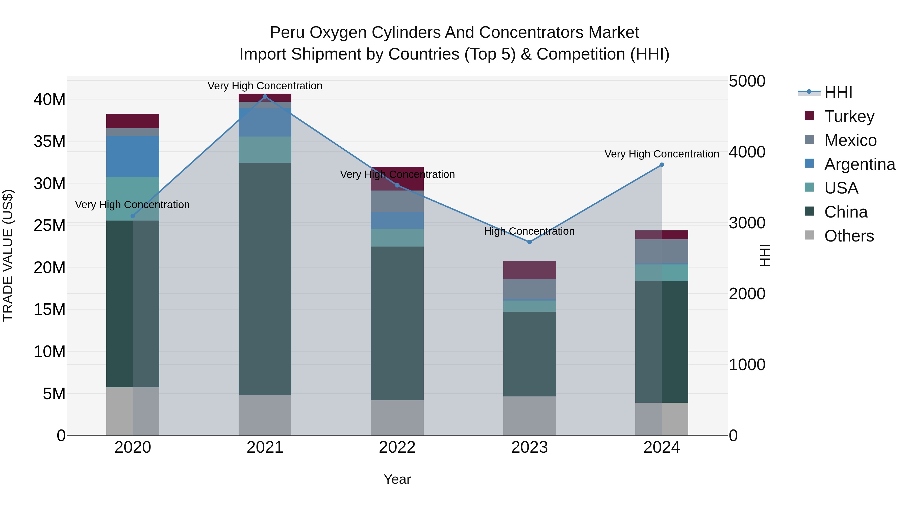 Peru Oxygen Cylinders And Concentrators Market Top 5 Importing Countries and Market Competition (HHI) Analysis