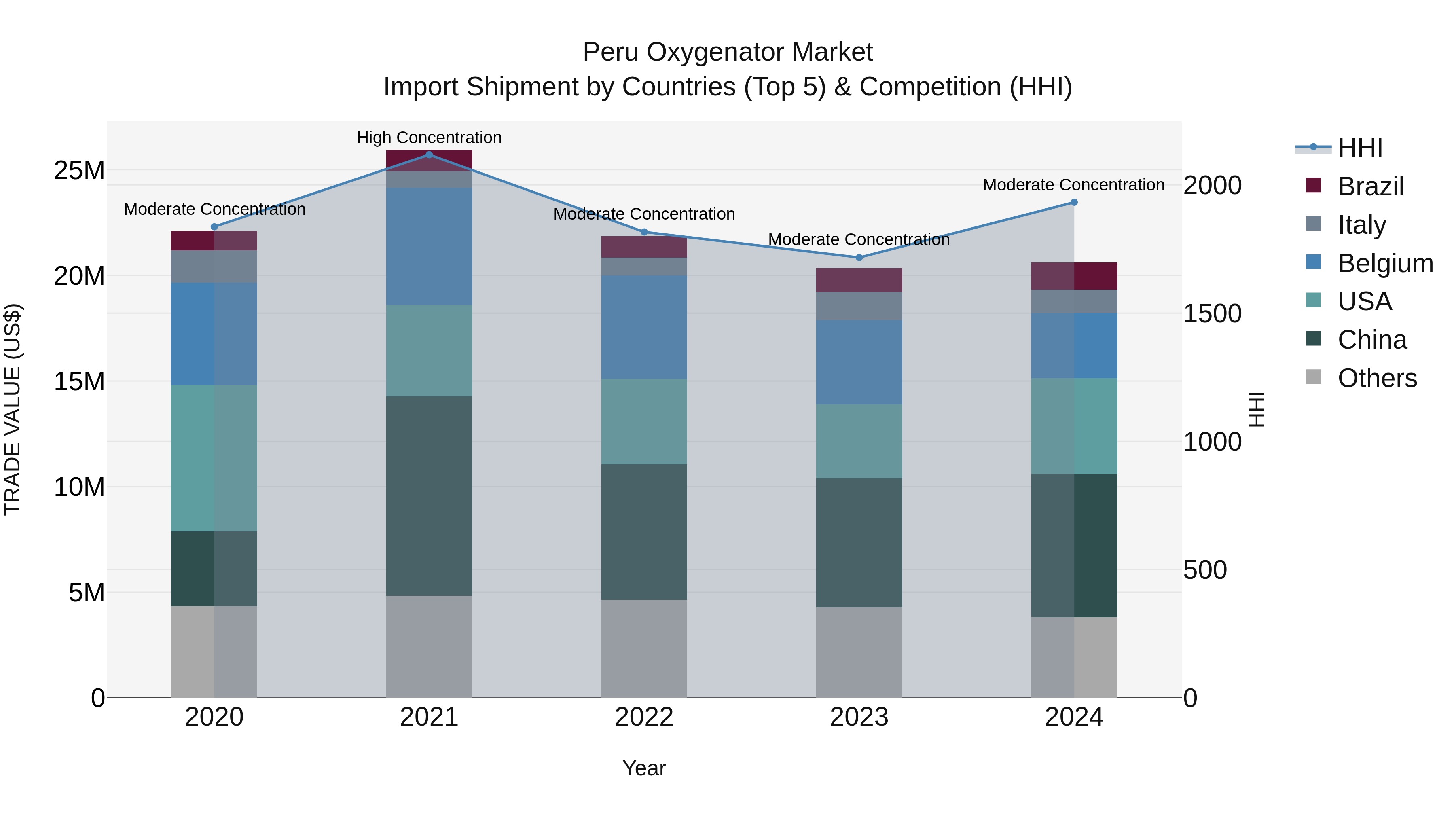 Peru Oxygenator Market Top 5 Importing Countries and Market Competition (HHI) Analysis