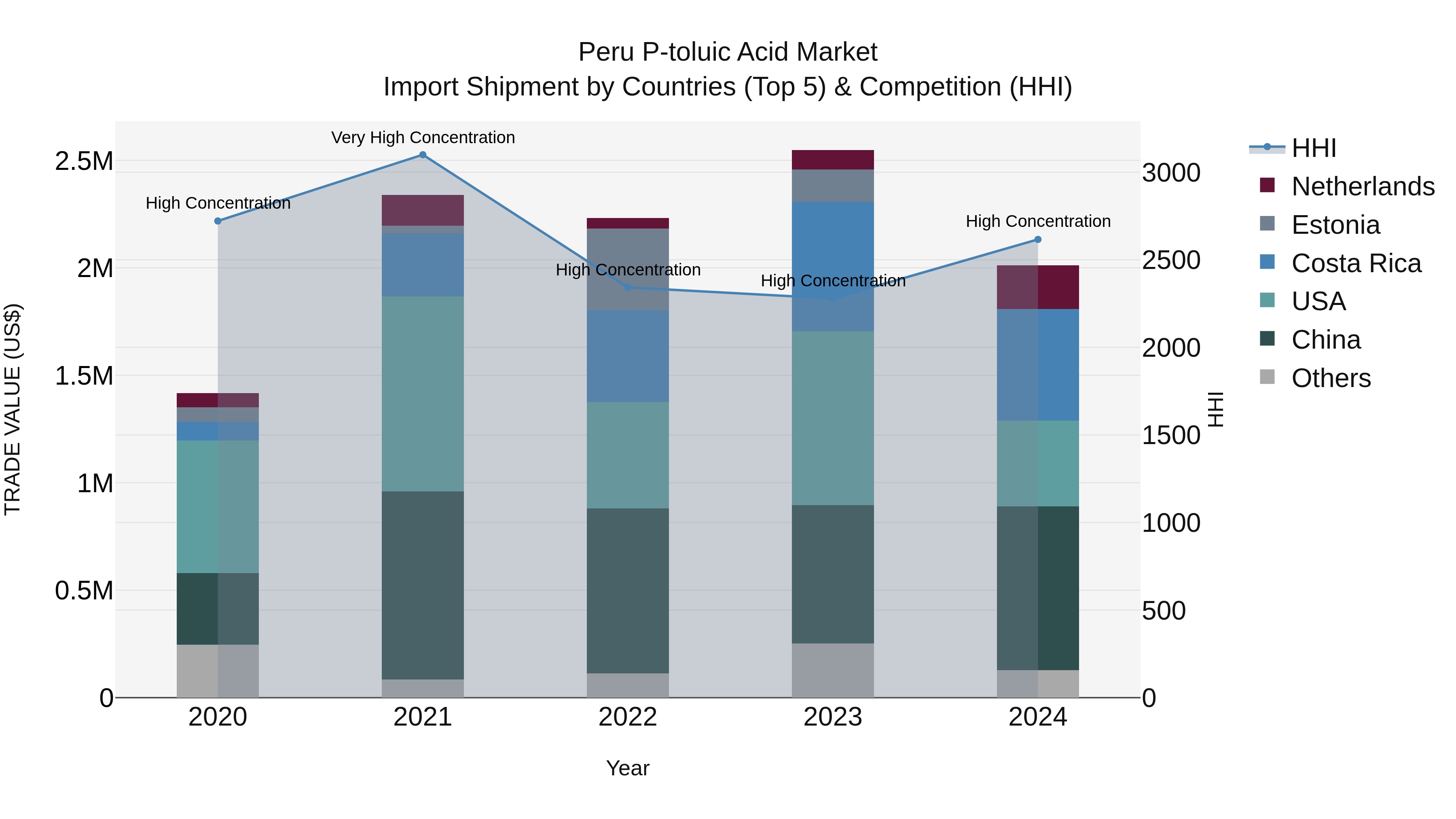 Peru P Toluic Acid Market Top 5 Importing Countries and Market Competition (HHI) Analysis