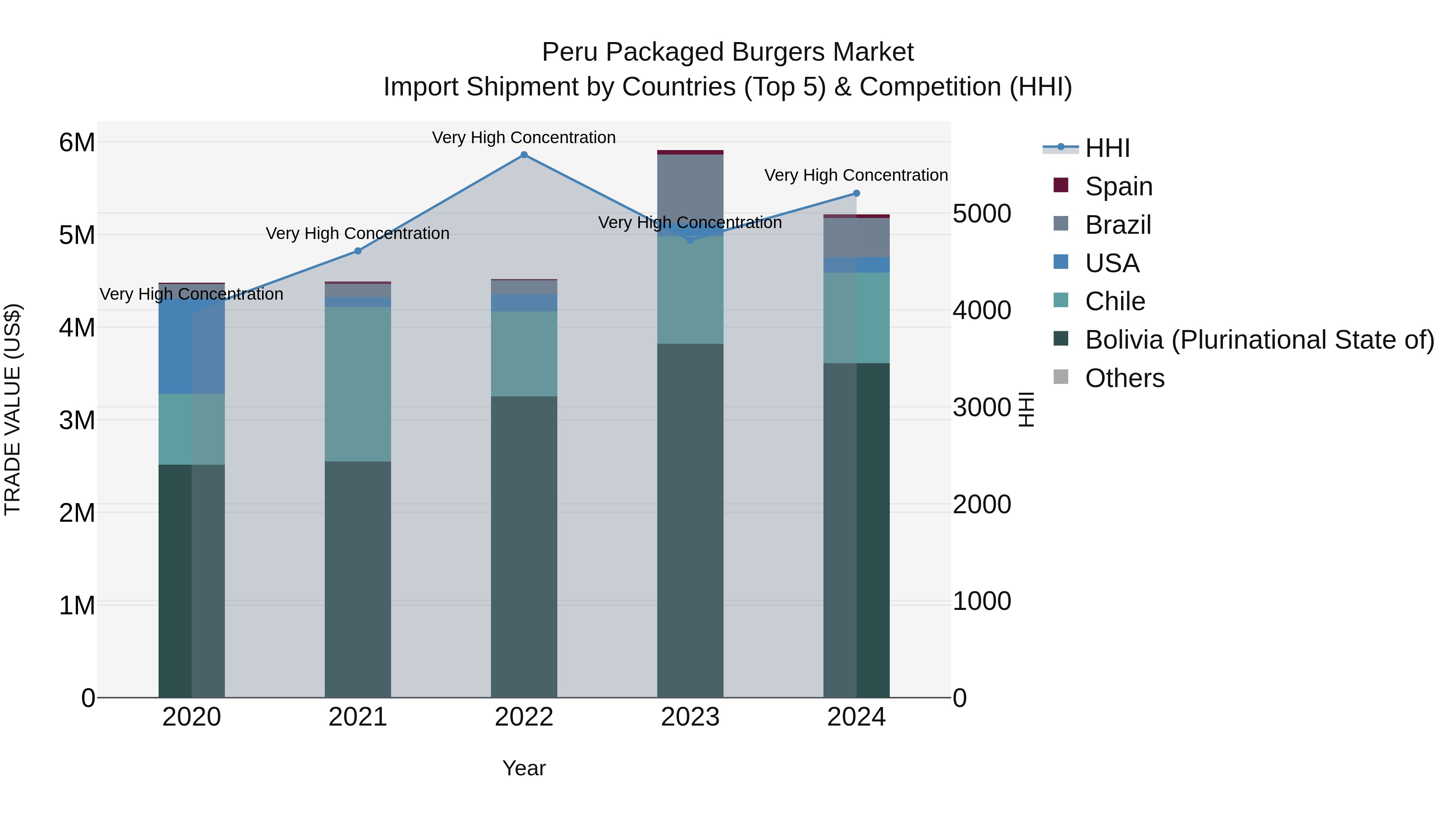 Peru Packaged Burgers Market Top 5 Importing Countries and Market Competition (HHI) Analysis