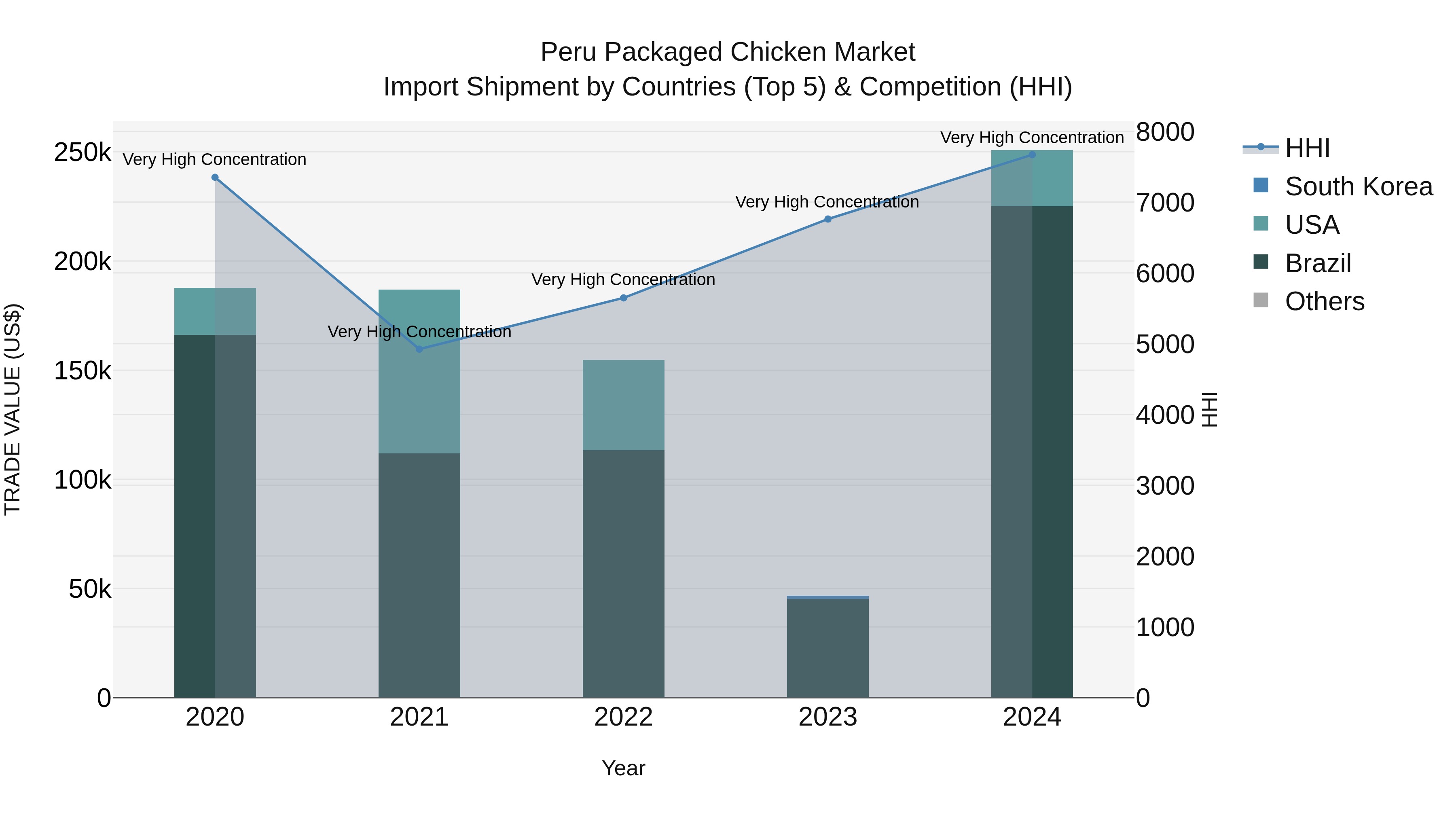 Peru Packaged Chicken Market Top 5 Importing Countries and Market Competition (HHI) Analysis