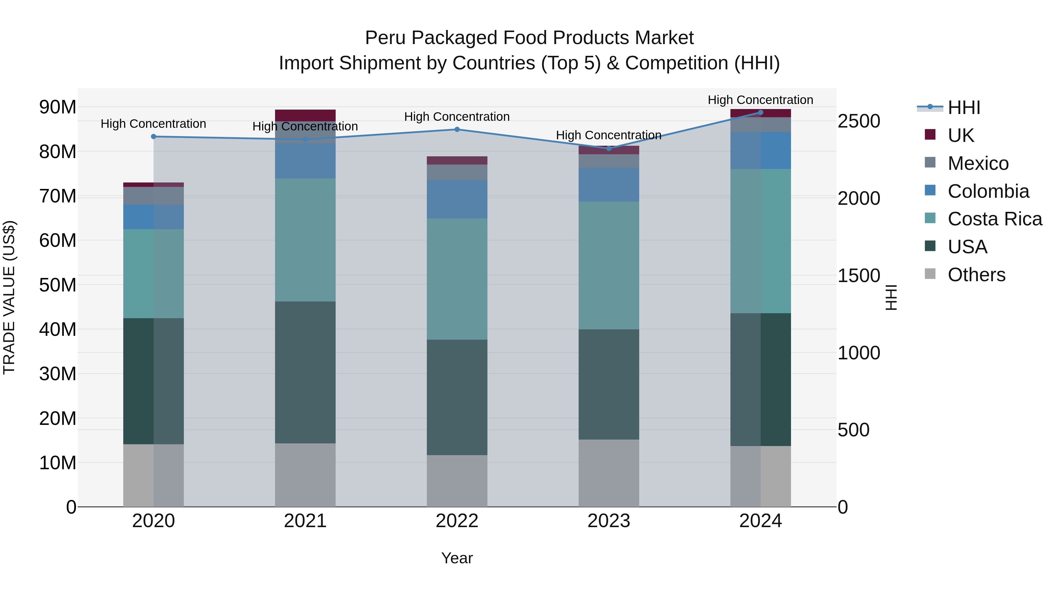 Peru Packaged Food Products Market Top 5 Importing Countries and Market Competition (HHI) Analysis