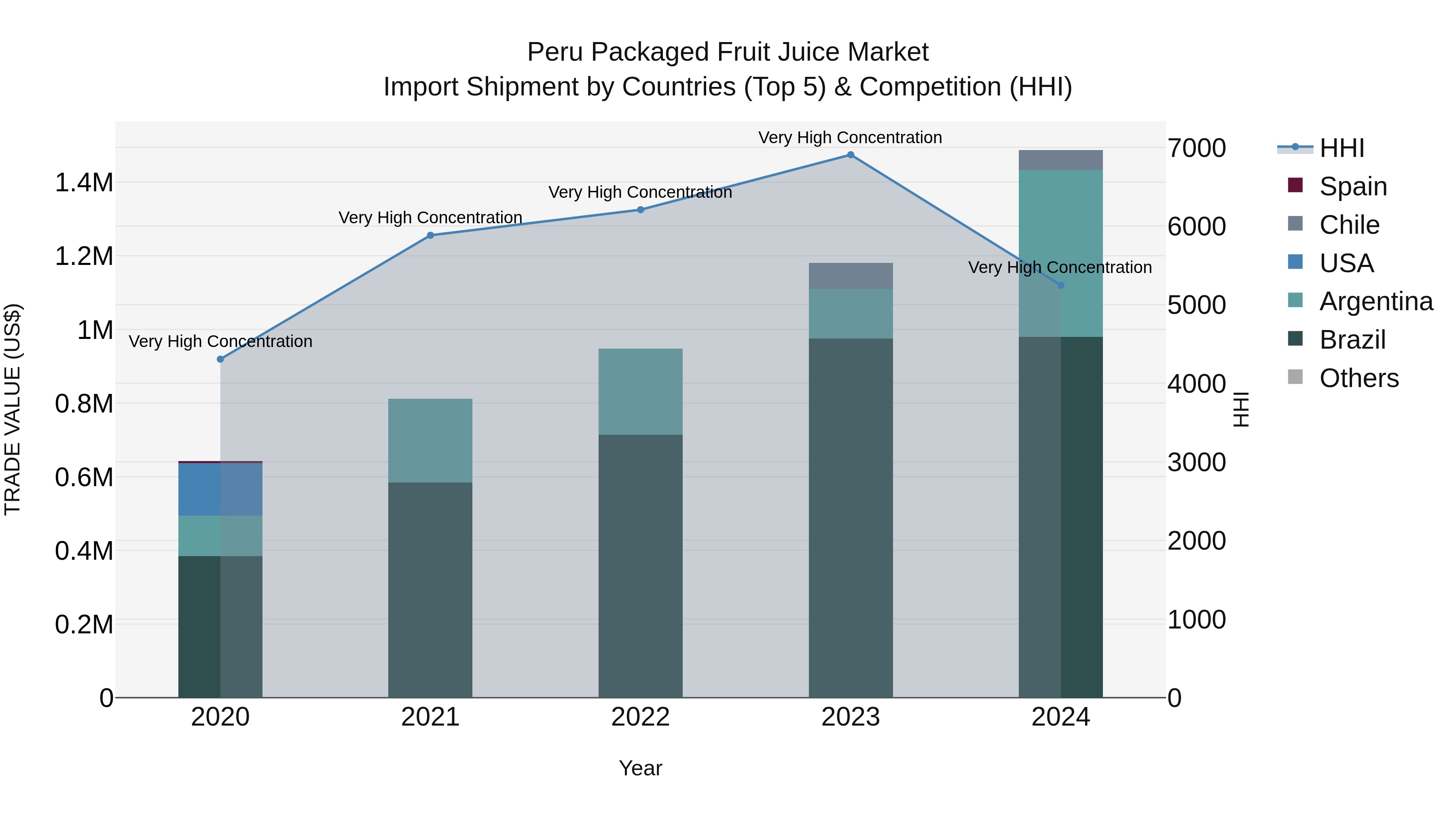 Peru Packaged Fruit Juice Market Top 5 Importing Countries and Market Competition (HHI) Analysis