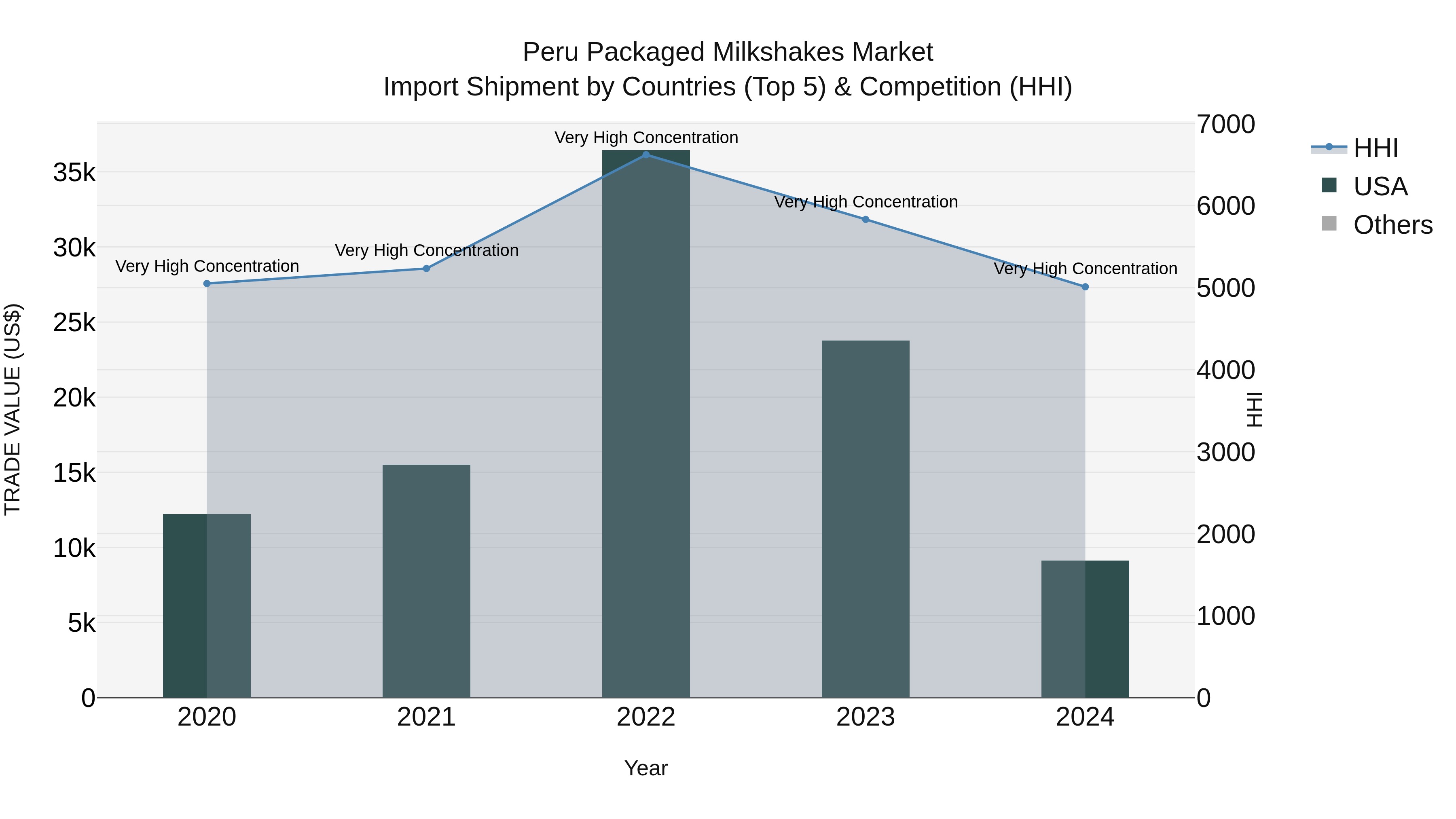 Peru Packaged Milkshakes Market Top 5 Importing Countries and Market Competition (HHI) Analysis
