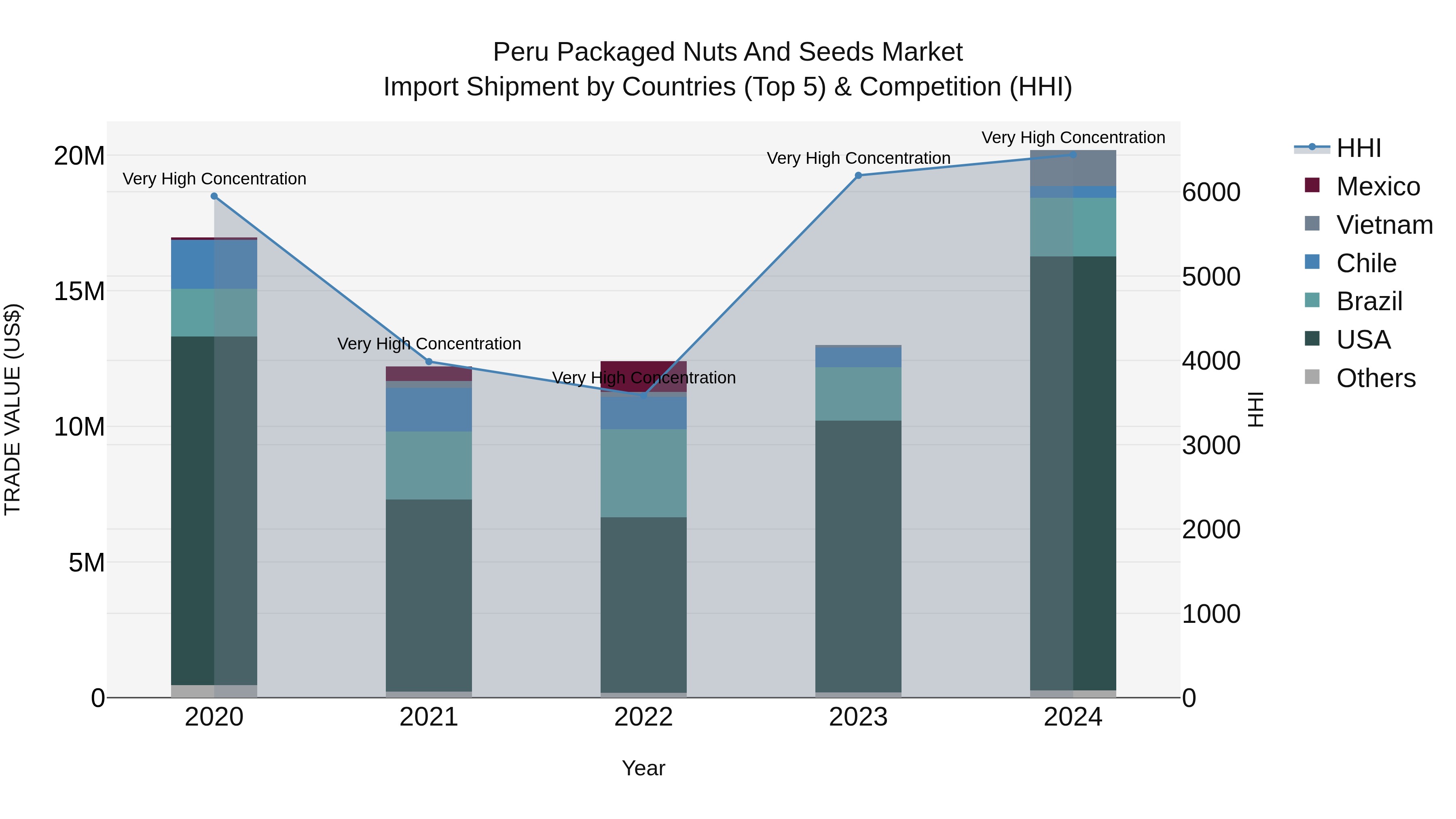 Peru Packaged Nuts And Seeds Market Top 5 Importing Countries and Market Competition (HHI) Analysis