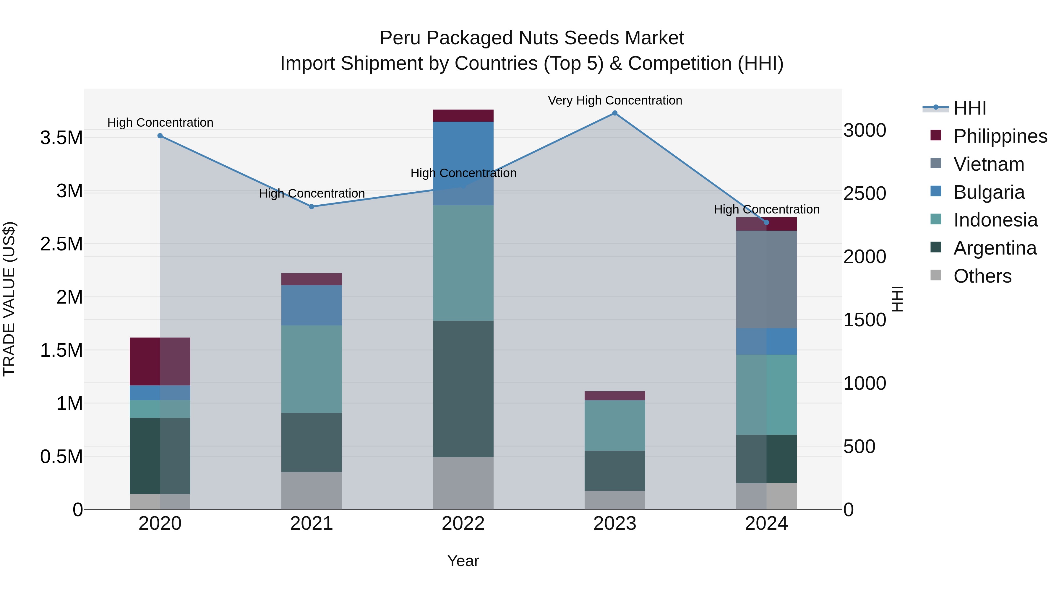 Peru Packaged Nuts Seeds Market Top 5 Importing Countries and Market Competition (HHI) Analysis