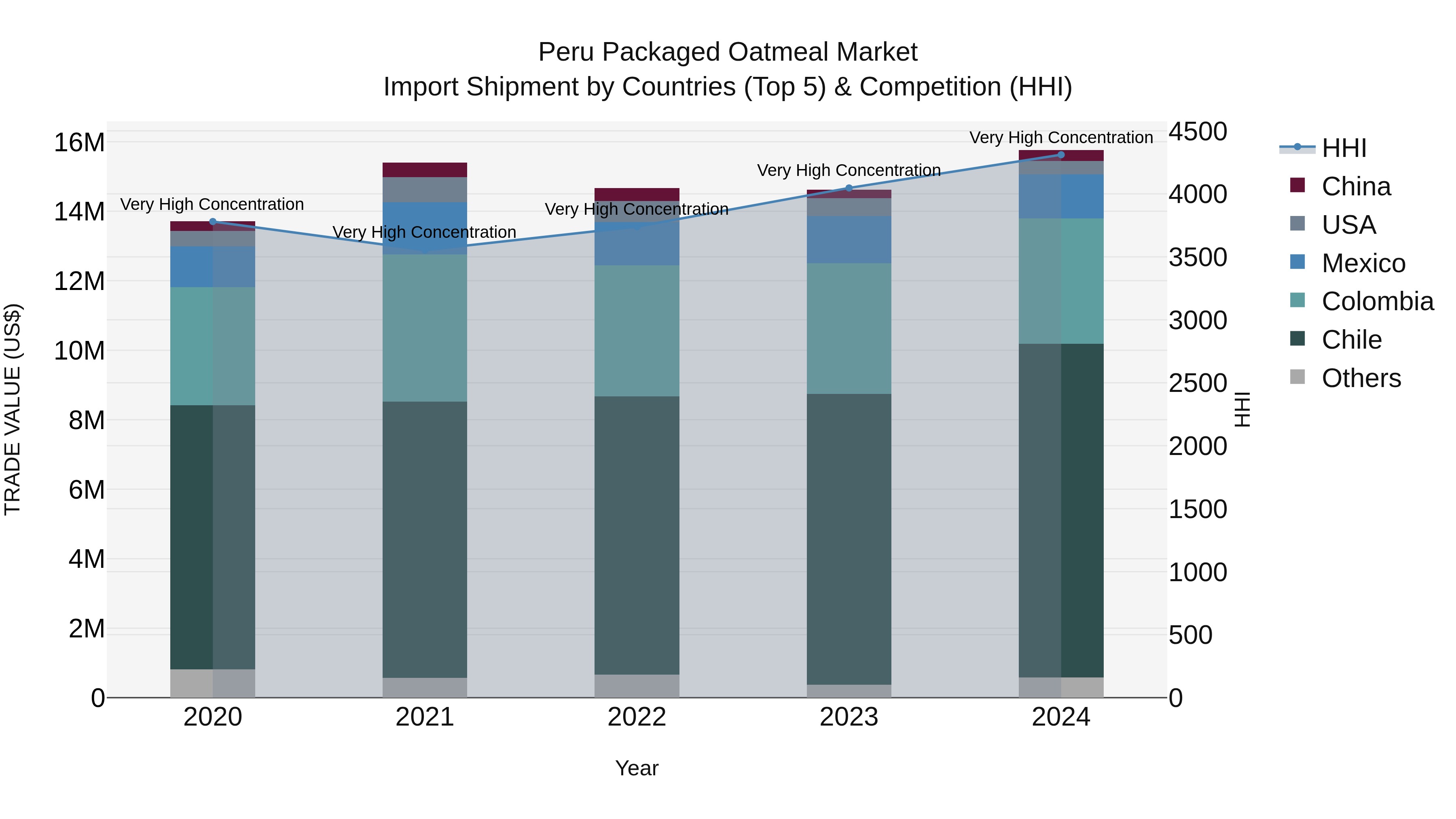Peru Packaged Oatmeal Market Top 5 Importing Countries and Market Competition (HHI) Analysis