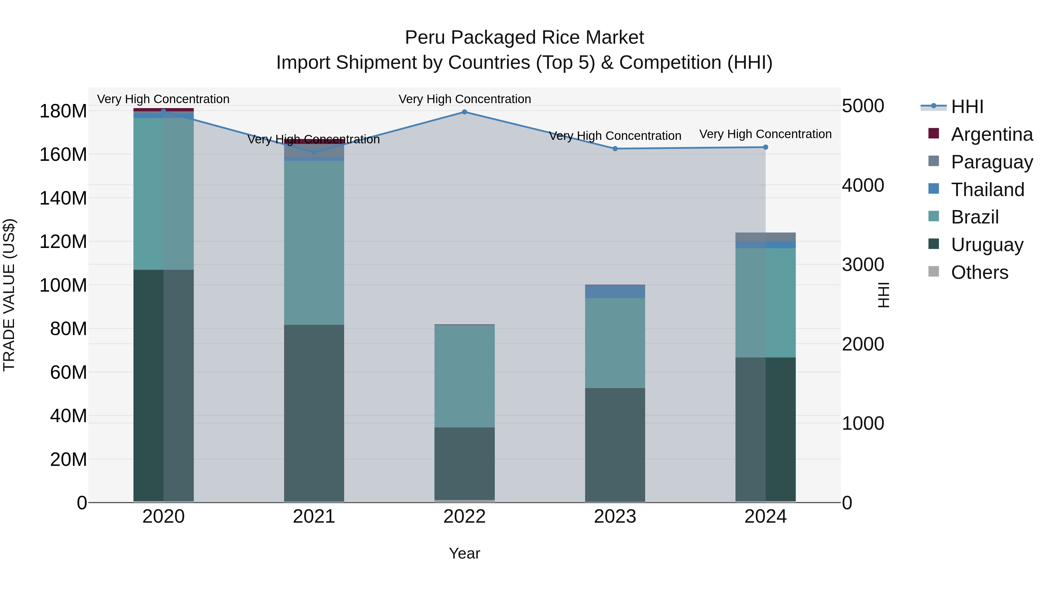 Peru Packaged Rice Market Top 5 Importing Countries and Market Competition (HHI) Analysis