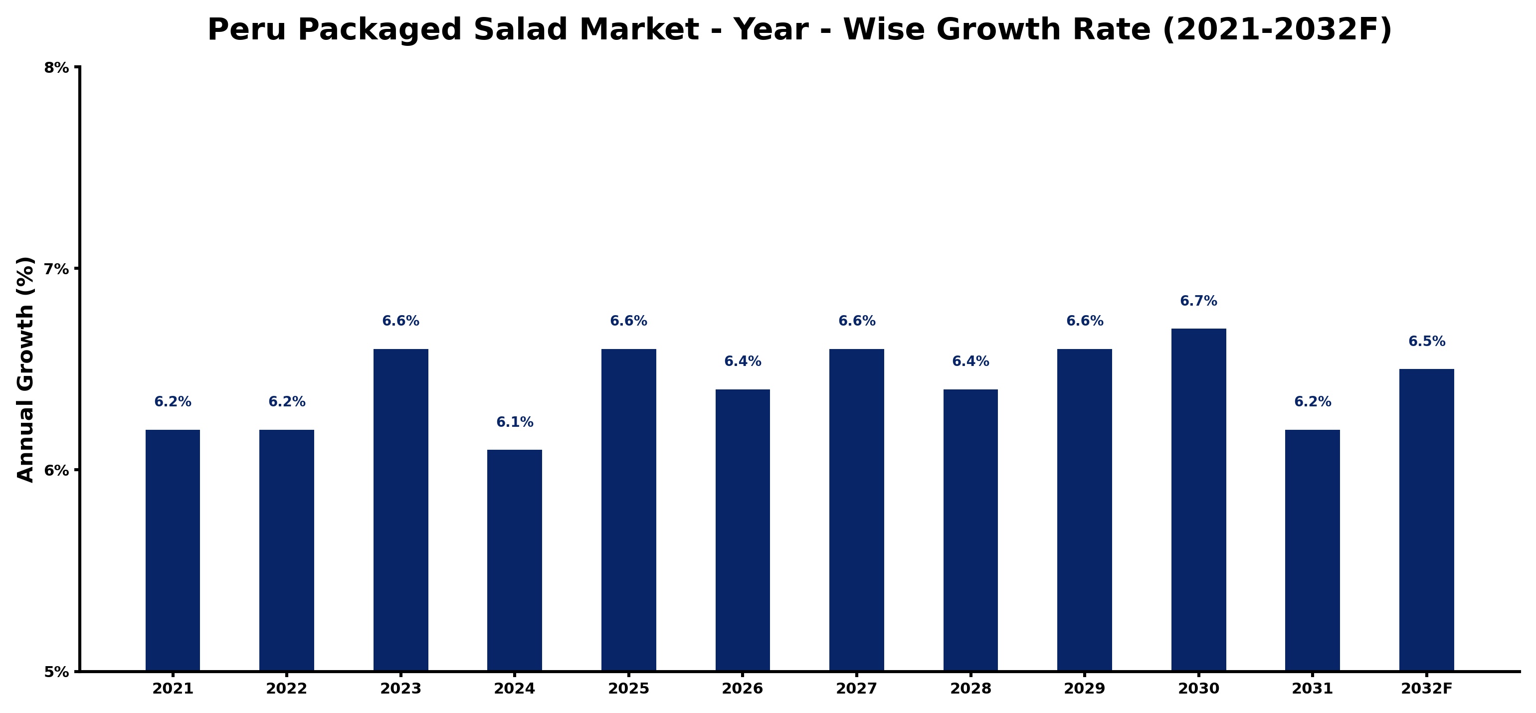 Peru Packaged Salad Market Year-wise Growth Rate and Key Drivers