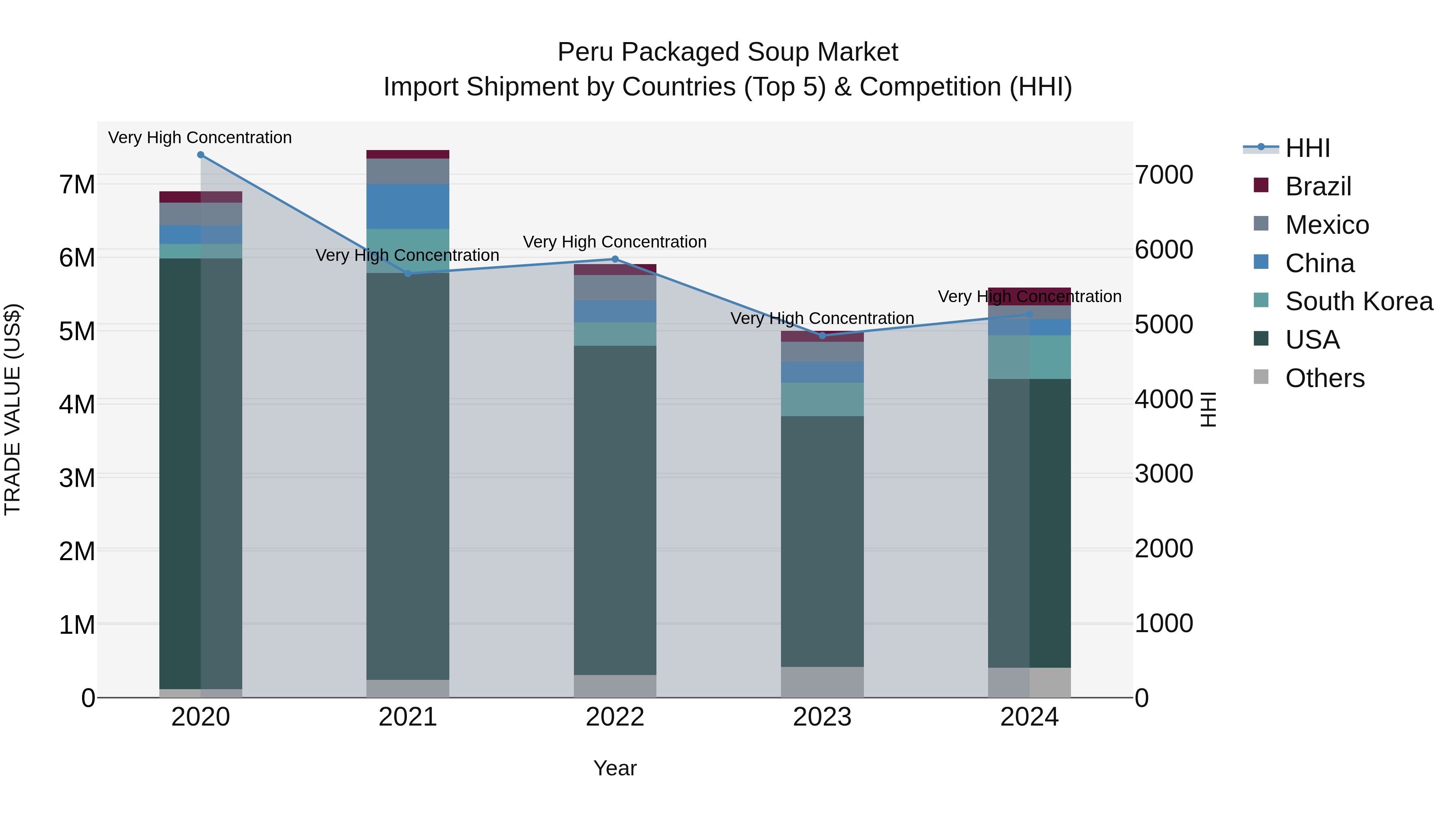 Peru Packaged Soup Market Top 5 Importing Countries and Market Competition (HHI) Analysis