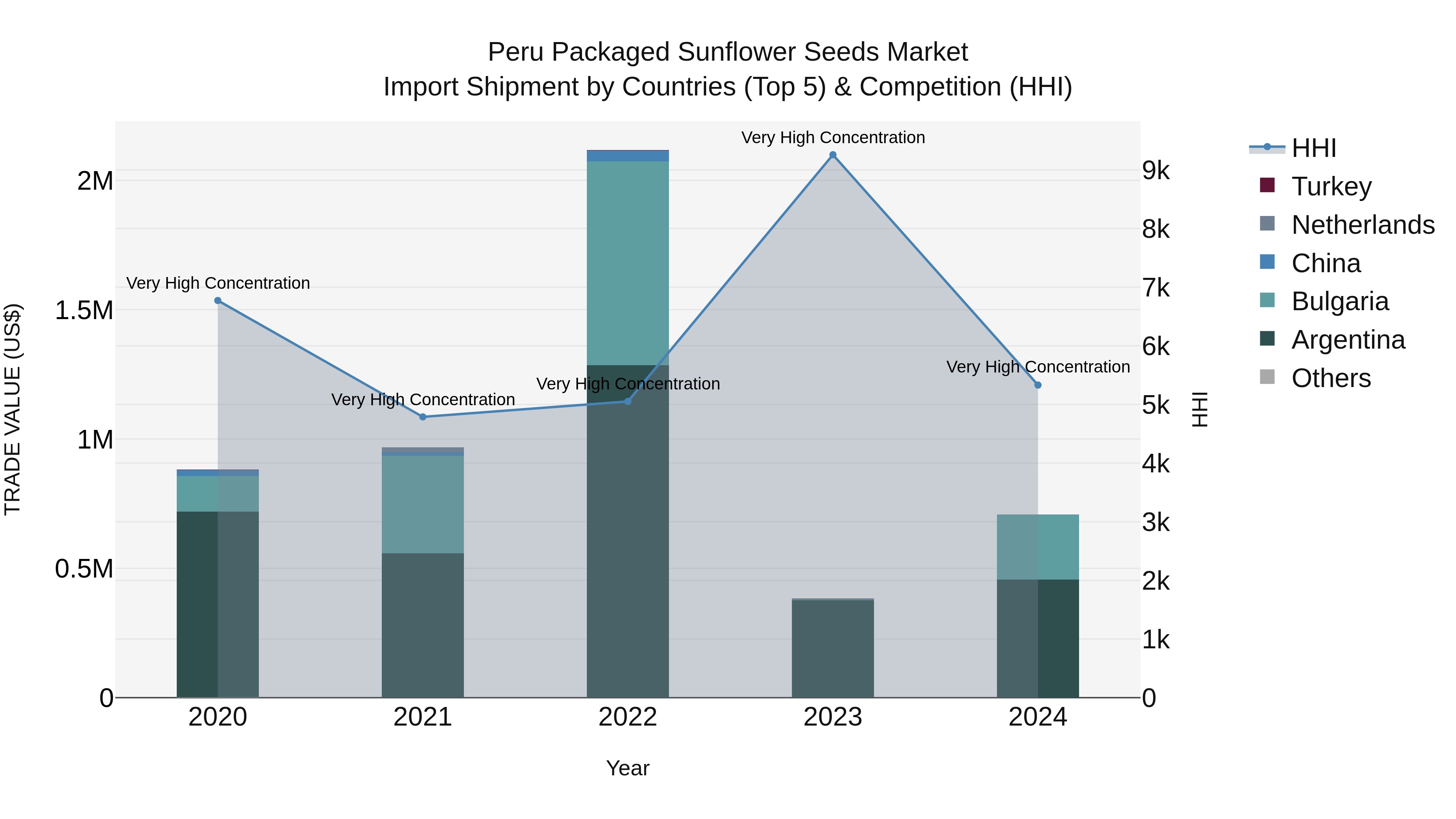 Peru Packaged Sunflower Seeds Market Top 5 Importing Countries and Market Competition (HHI) Analysis