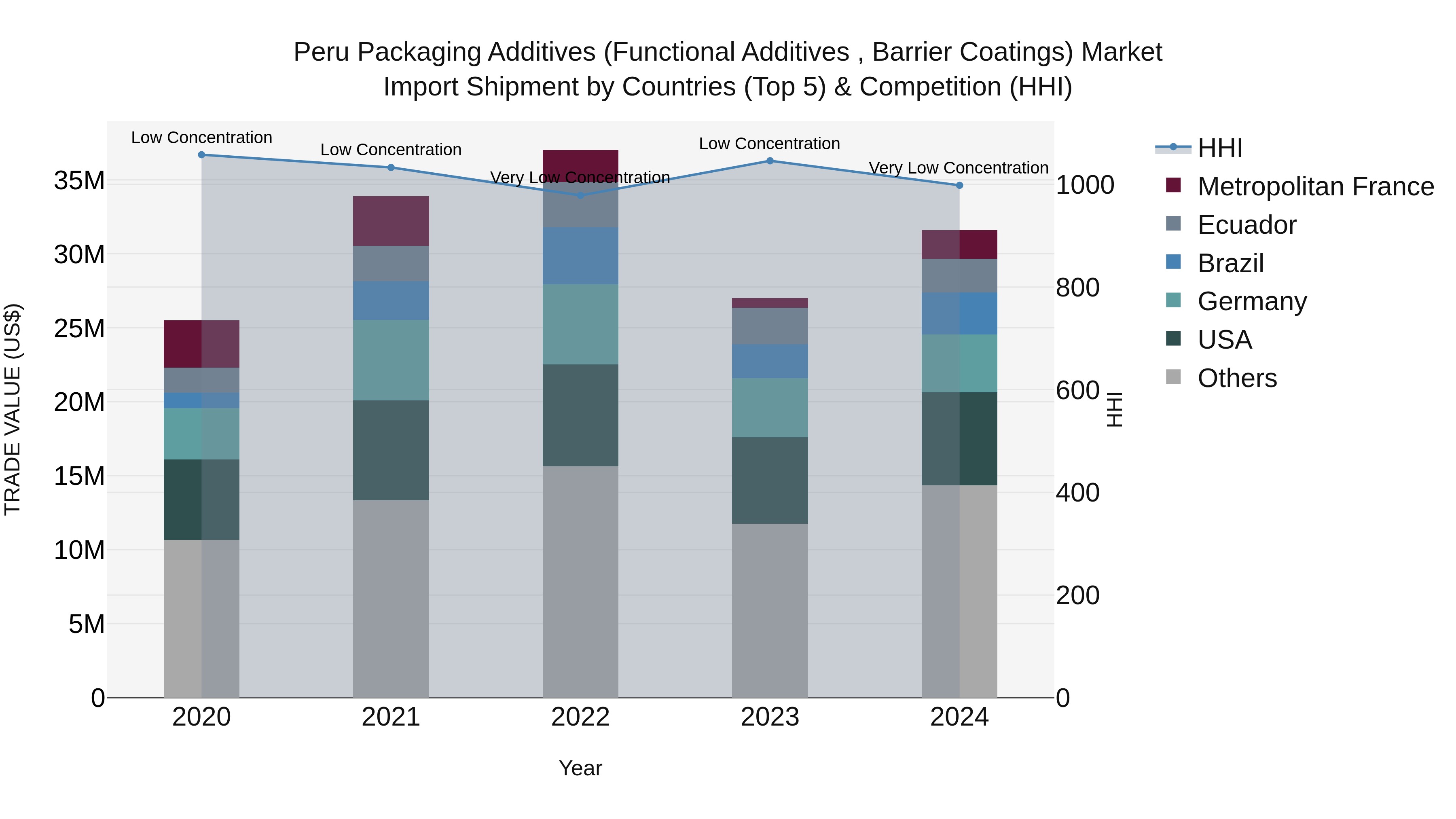 Peru Packaging Additives Functional Additives Barrier Coatings Market Top 5 Importing Countries and Market Competition (HHI) Analysis