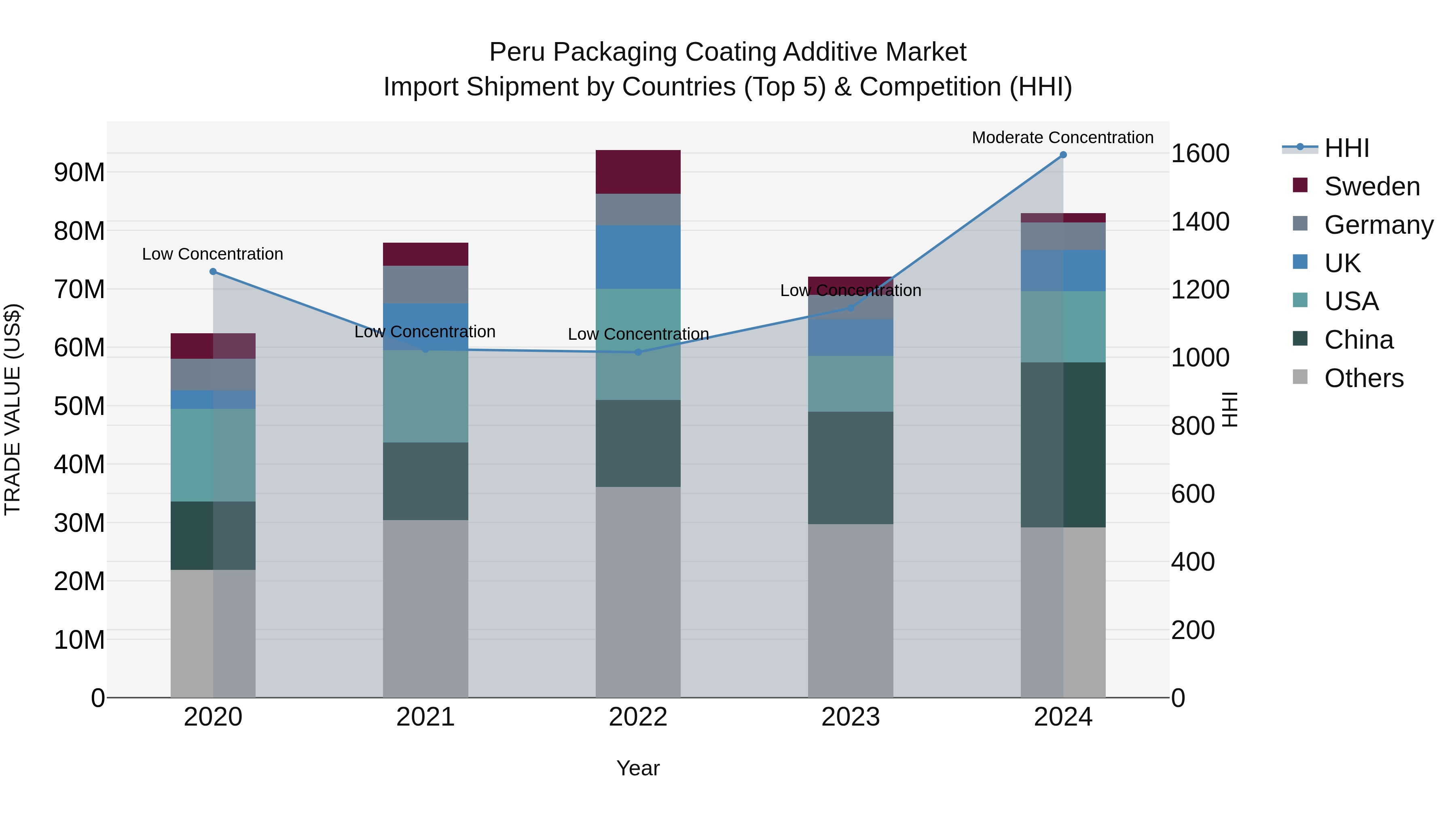 Peru Packaging Coating Additive Market Top 5 Importing Countries and Market Competition (HHI) Analysis