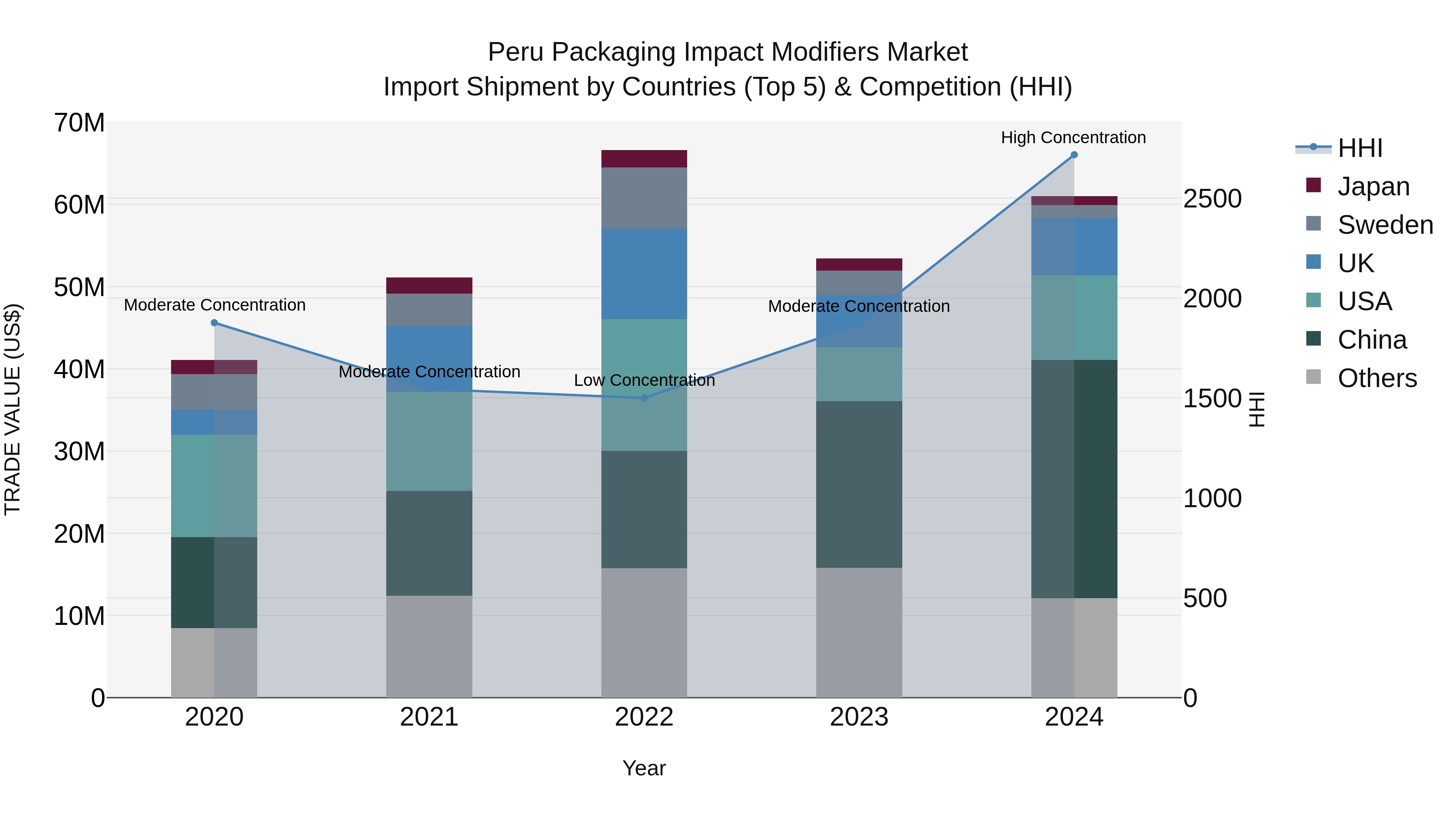 Peru Packaging Impact Modifiers Market Top 5 Importing Countries and Market Competition (HHI) Analysis