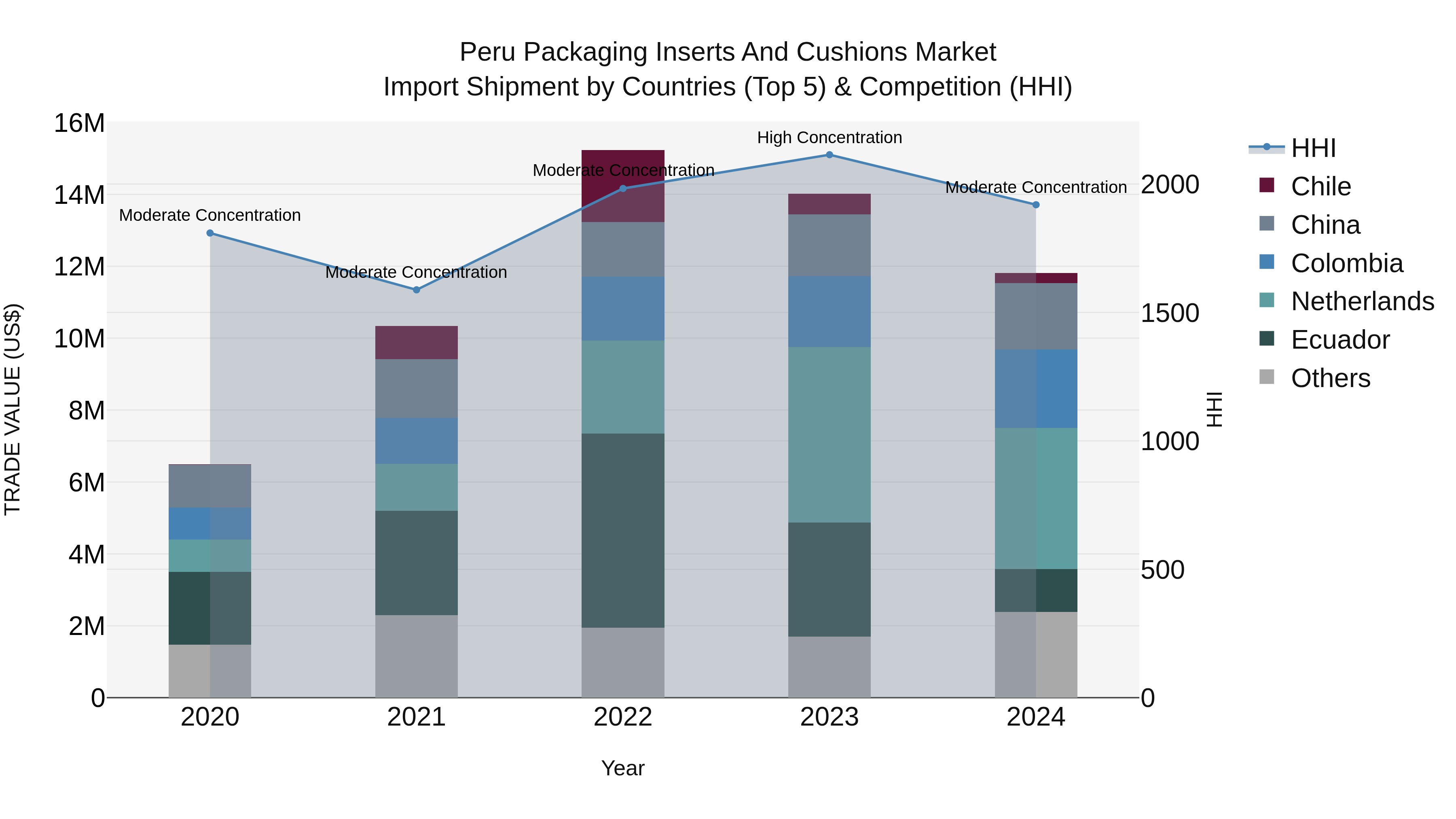 Peru Packaging Inserts And Cushions Market Top 5 Importing Countries and Market Competition (HHI) Analysis