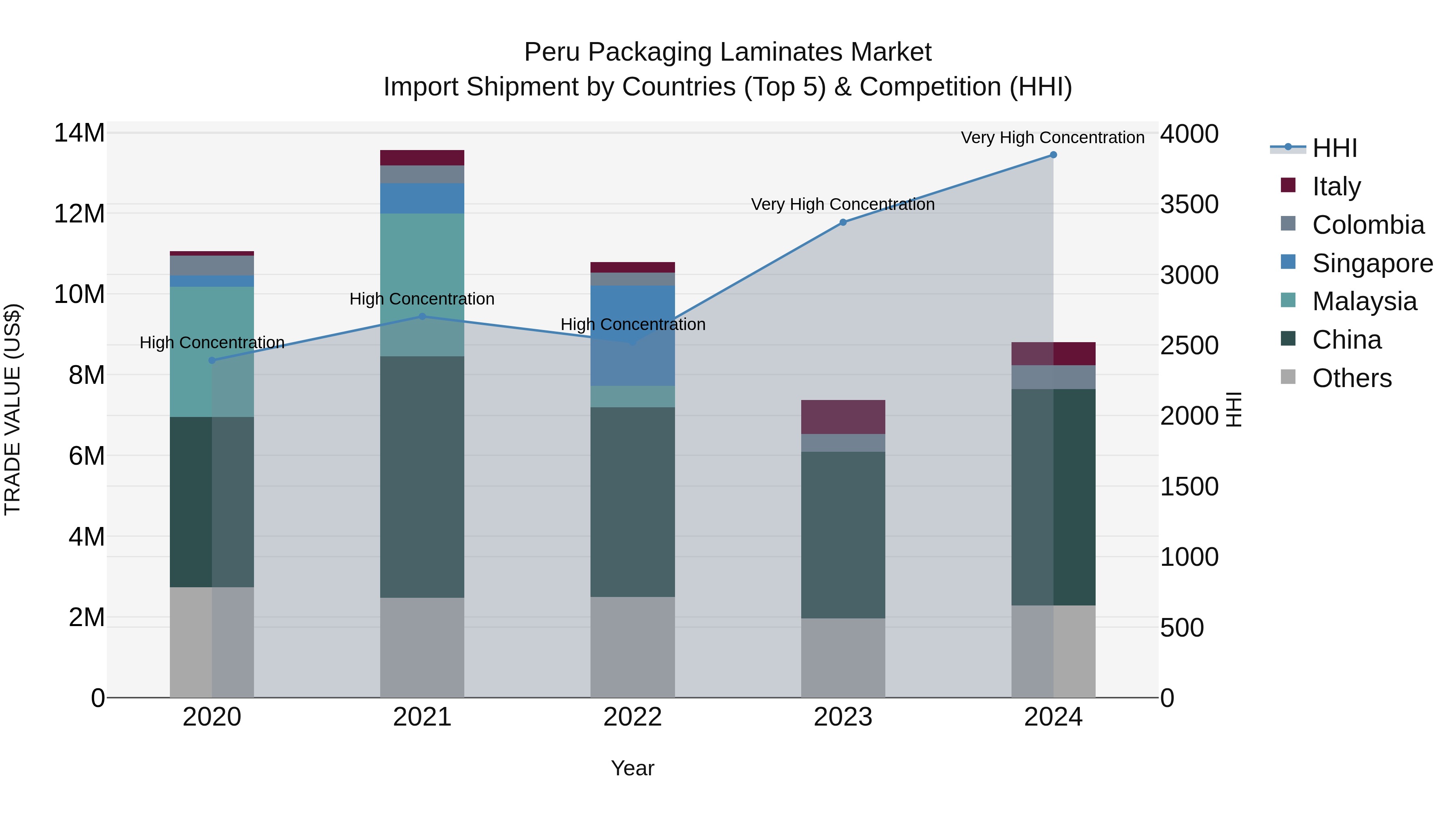 Peru Packaging Laminates Market Top 5 Importing Countries and Market Competition (HHI) Analysis