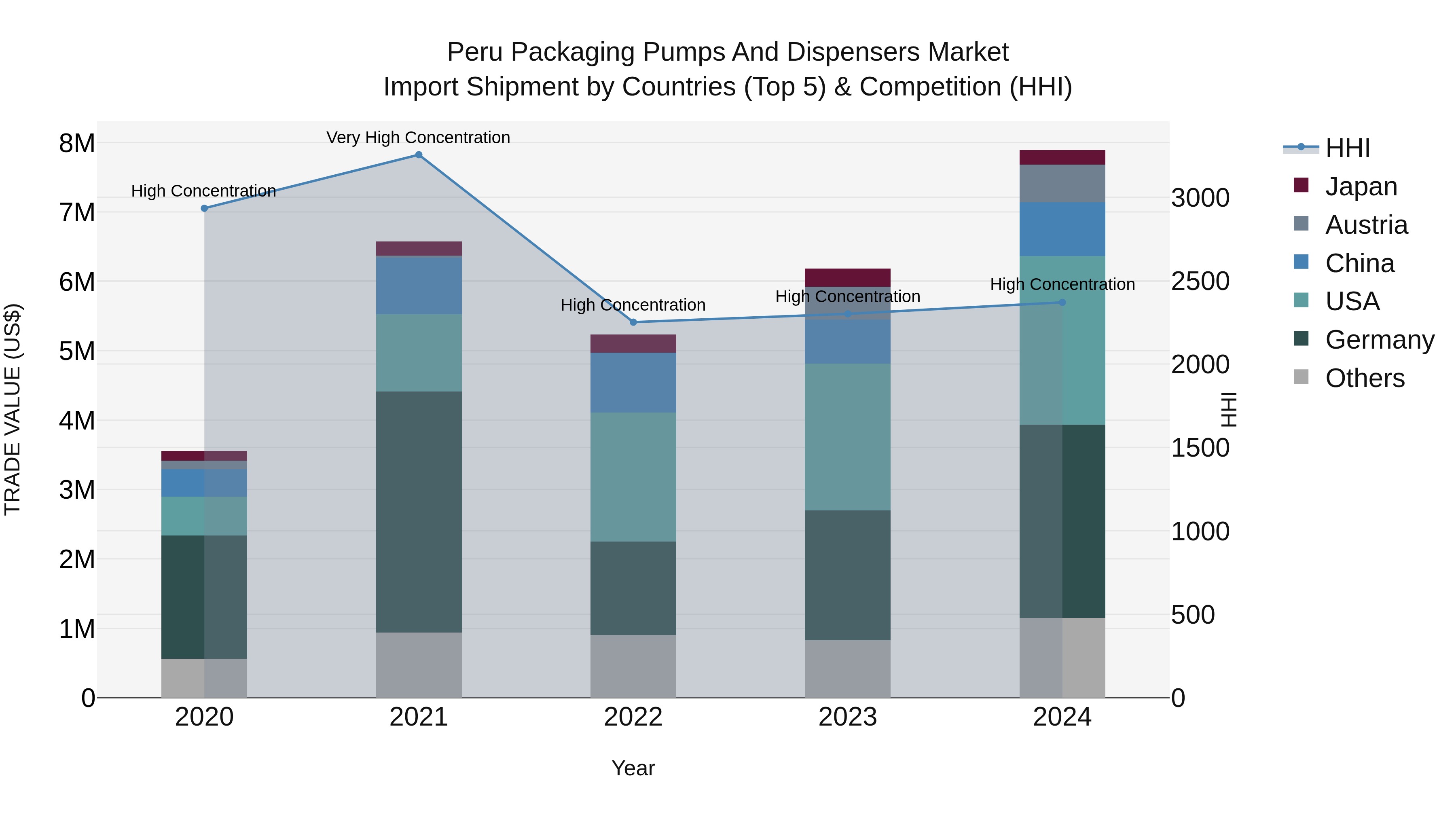 Peru Packaging Pumps And Dispensers Market Top 5 Importing Countries and Market Competition (HHI) Analysis