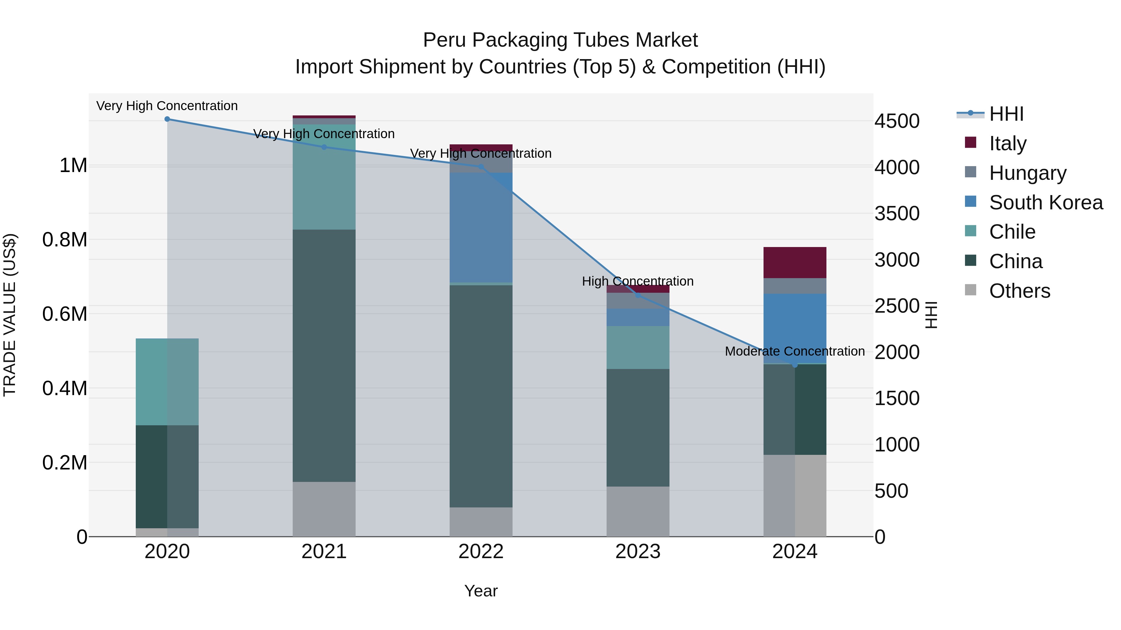 Peru Packaging Tubes Market Top 5 Importing Countries and Market Competition (HHI) Analysis