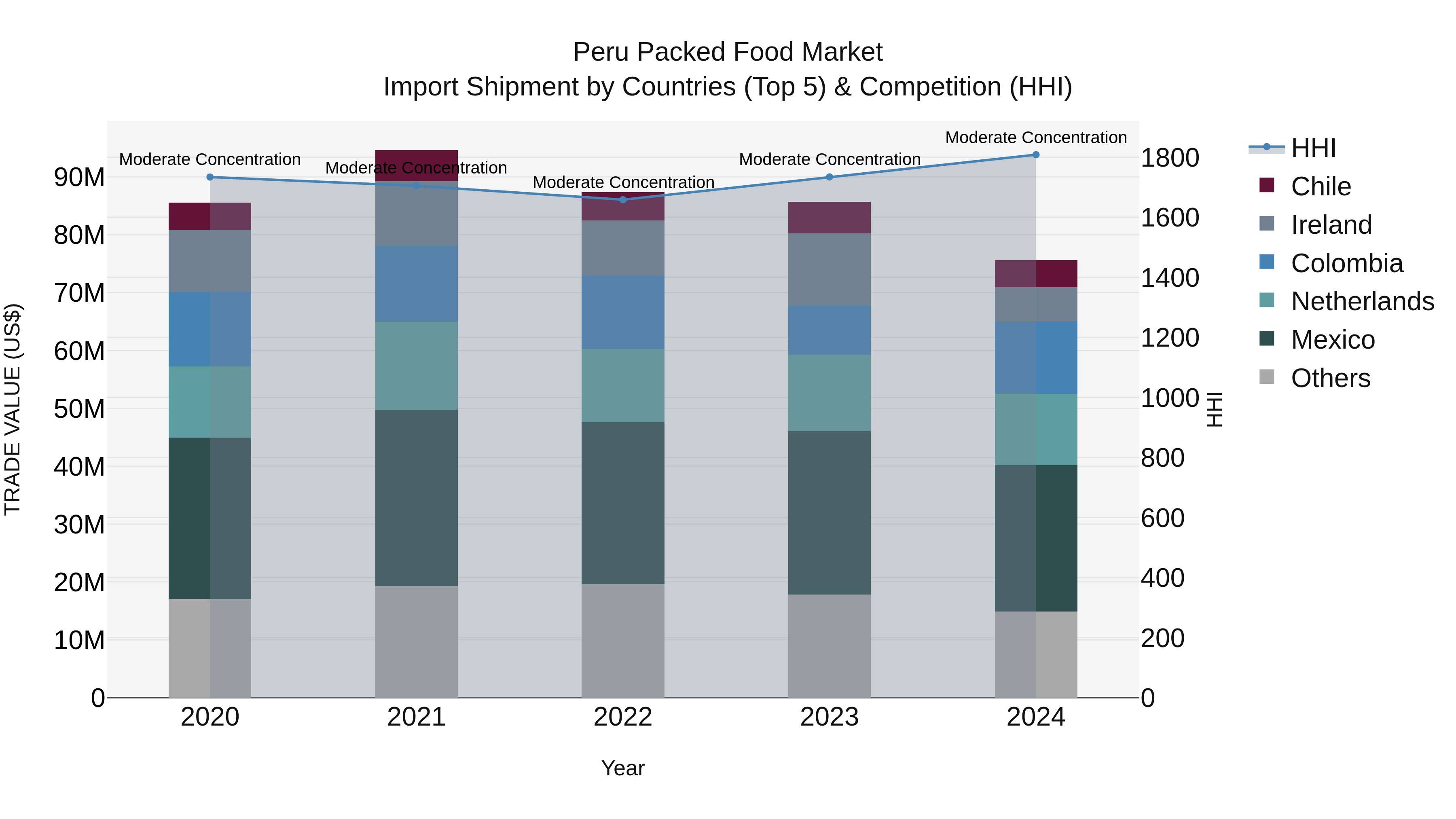 Peru Packed Food Market Top 5 Importing Countries and Market Competition (HHI) Analysis
