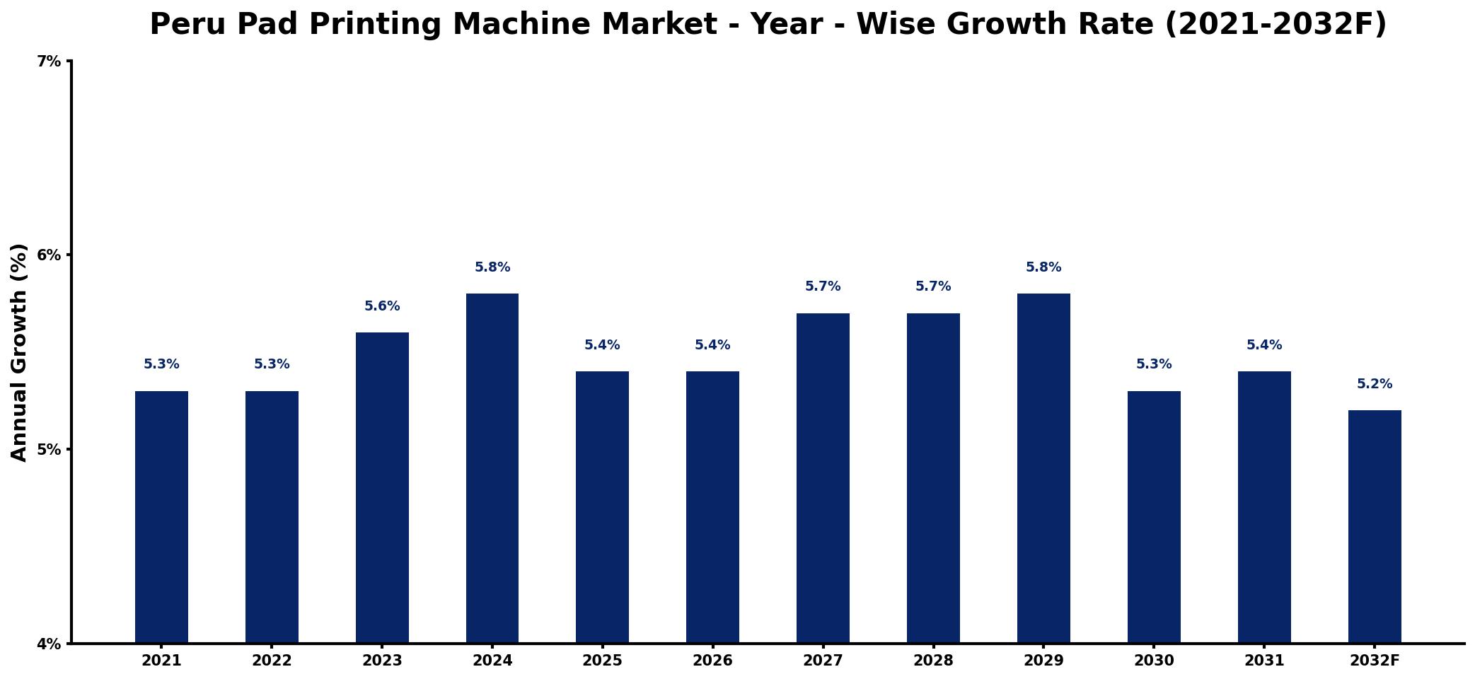 Peru Pad Printing Machine Market Year-wise Growth Rate and Key Drivers
