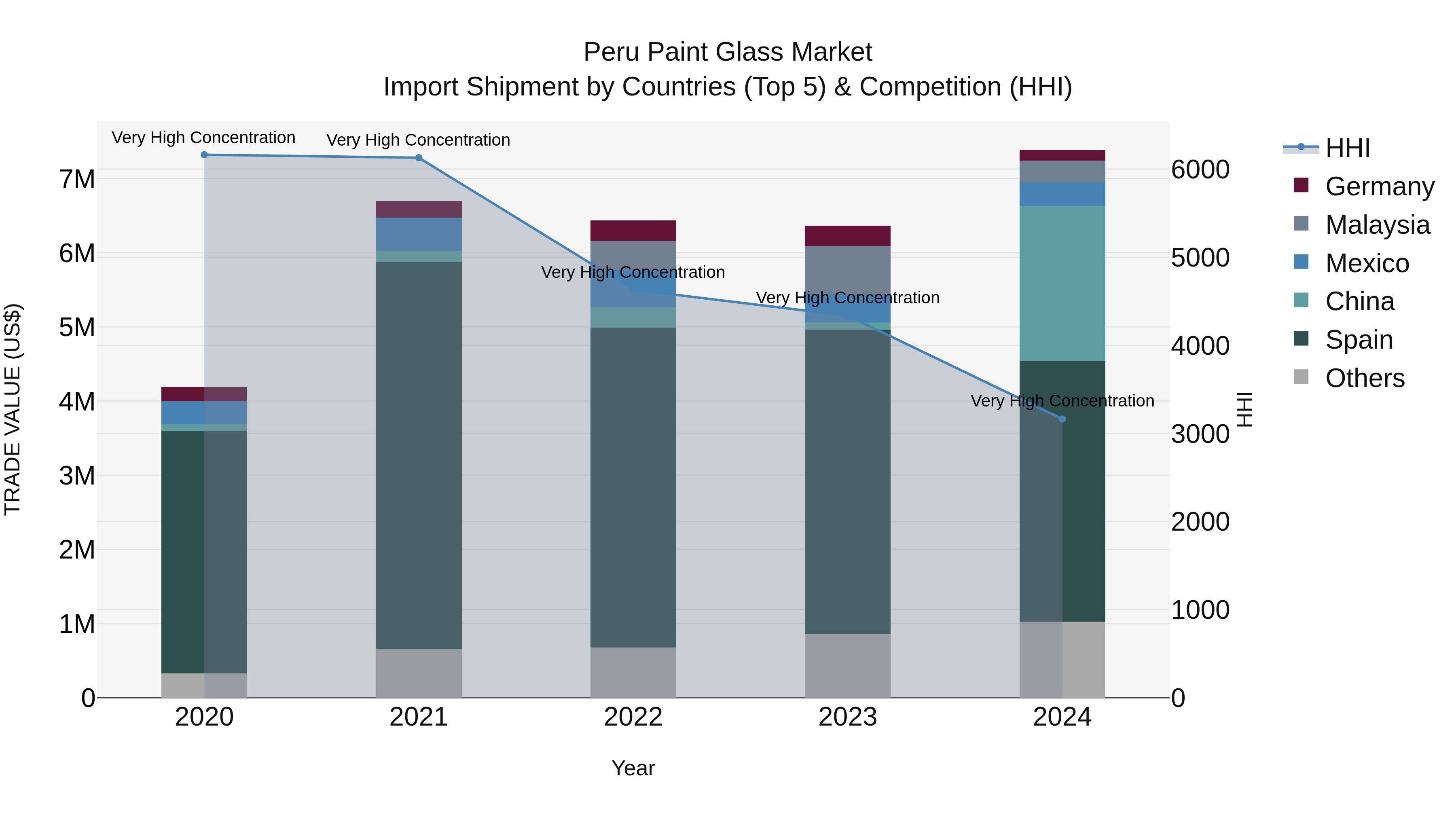 Peru Paint Glass Market Top 5 Importing Countries and Market Competition (HHI) Analysis