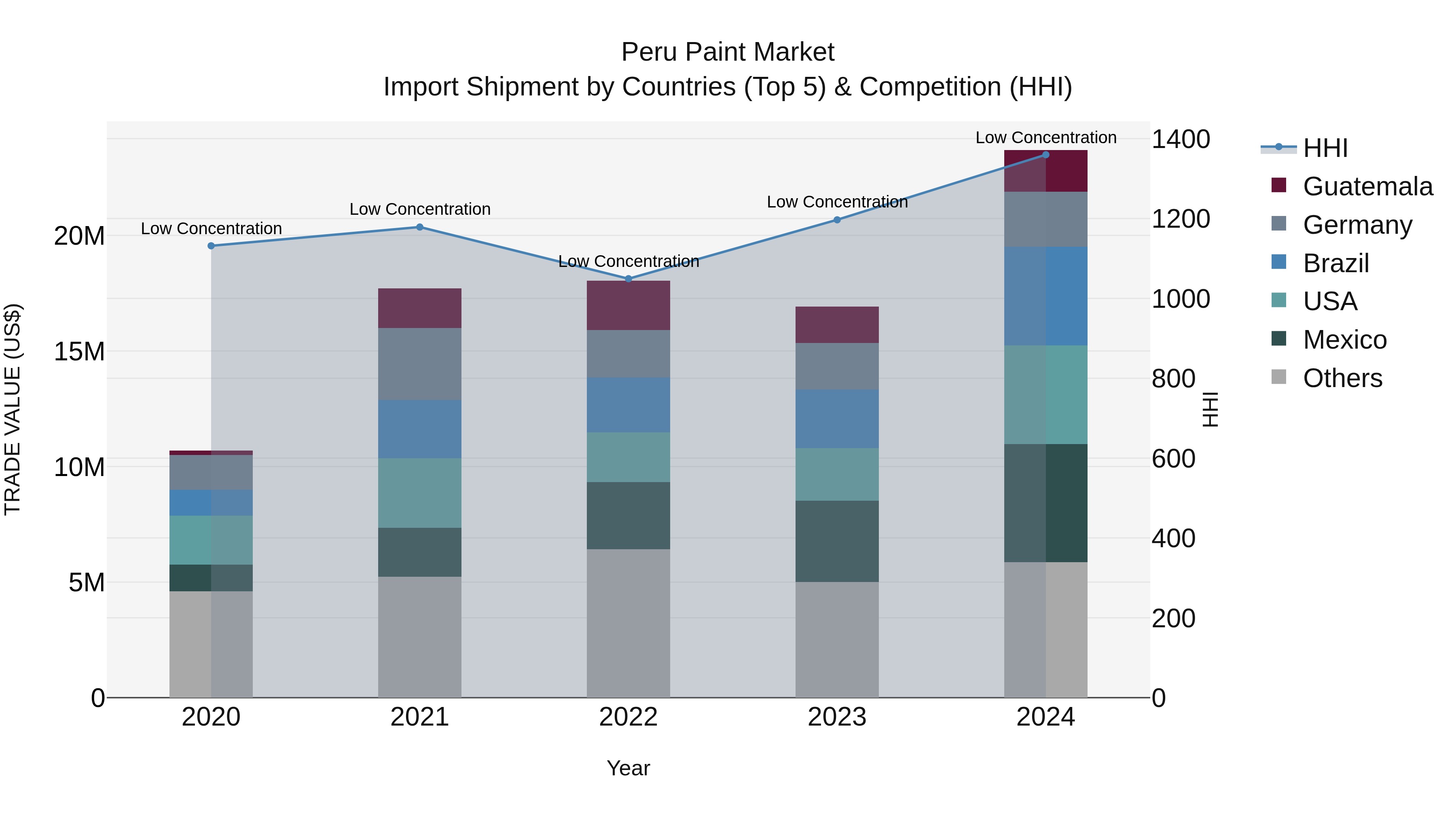 Peru Paint Market Top 5 Importing Countries and Market Competition (HHI) Analysis