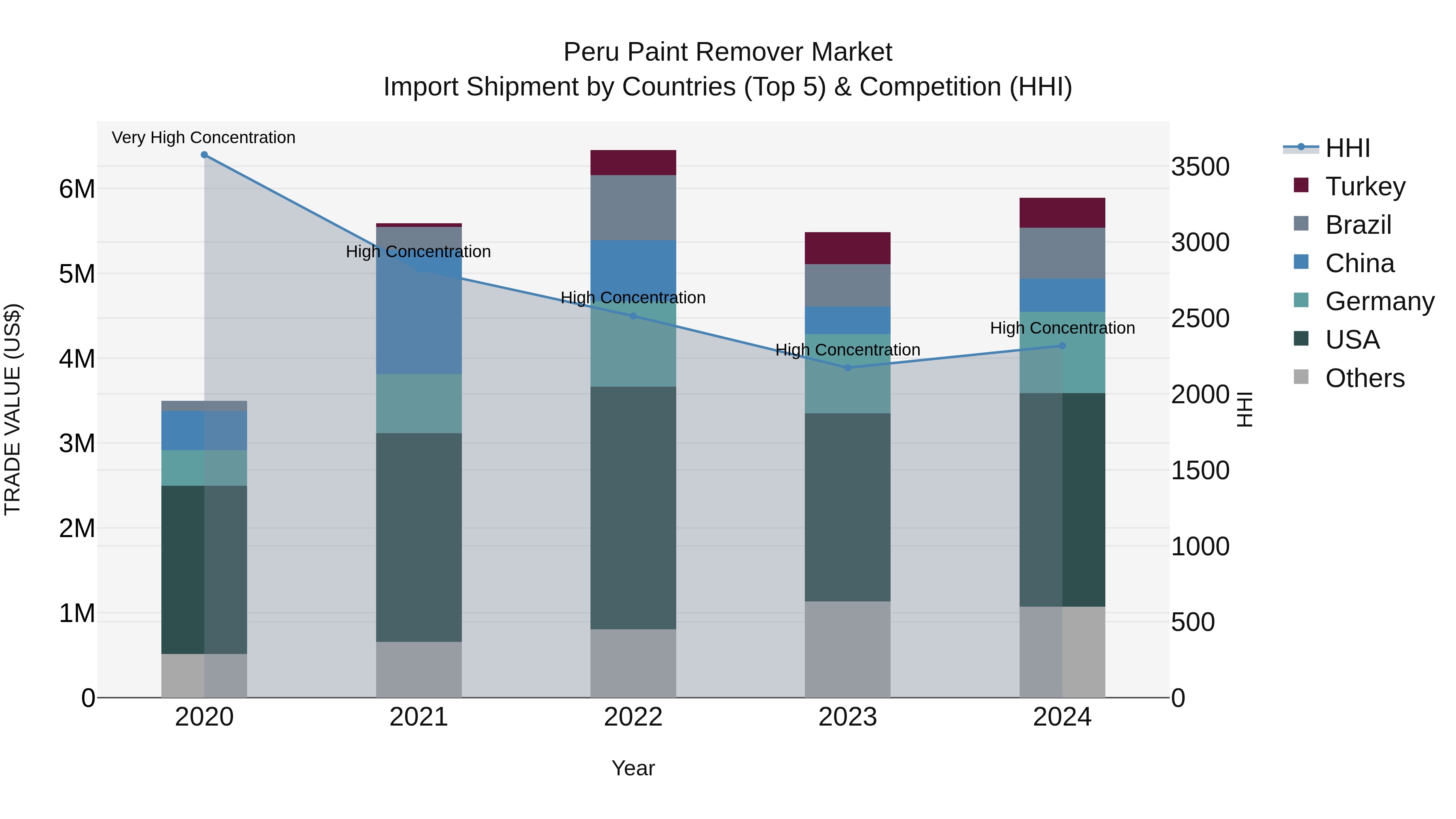 Peru Paint Remover Market Top 5 Importing Countries and Market Competition (HHI) Analysis