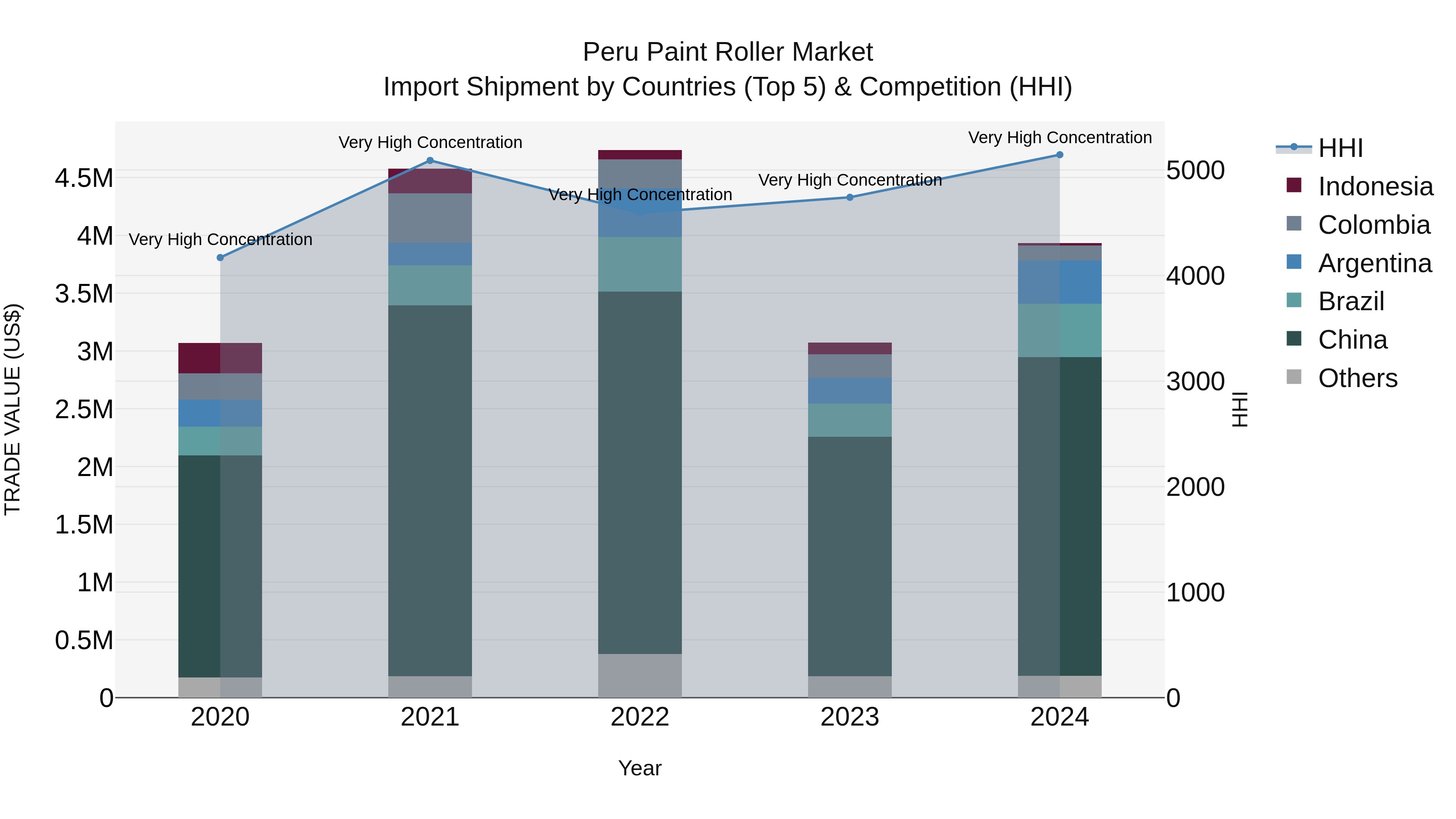 Peru Paint Roller Market Top 5 Importing Countries and Market Competition (HHI) Analysis