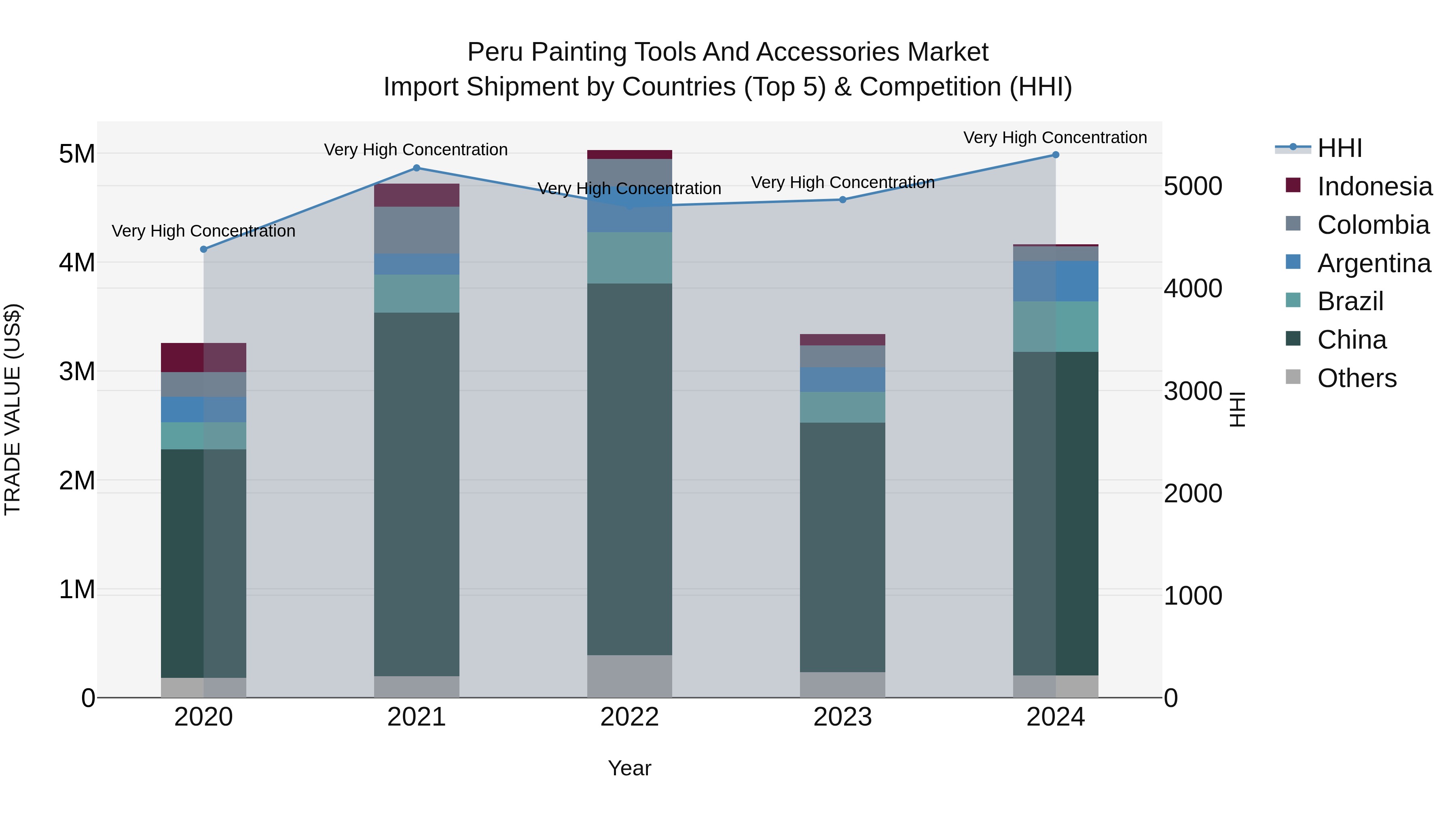 Peru Painting Tools And Accessories Market Top 5 Importing Countries and Market Competition (HHI) Analysis