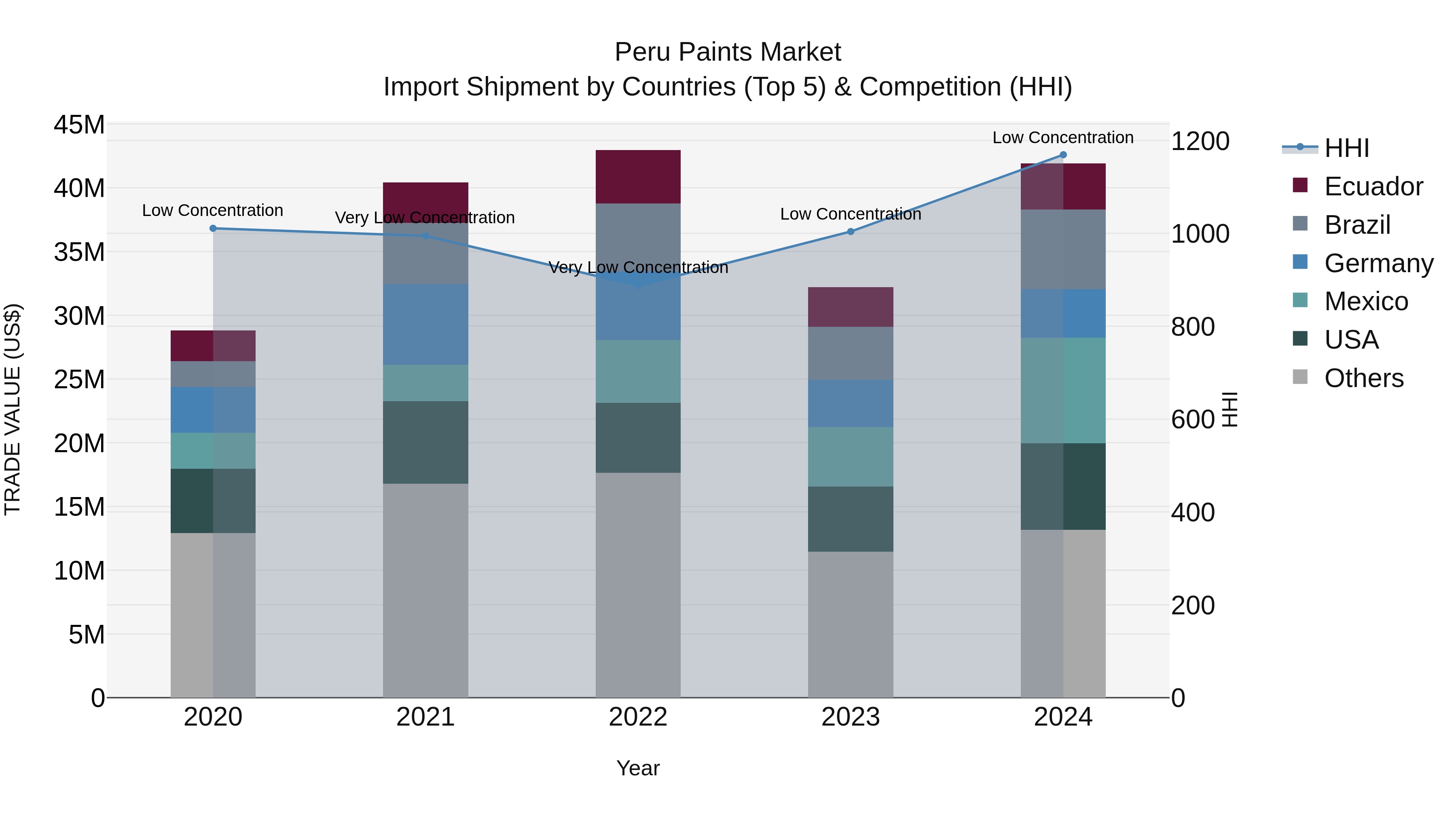 Peru Paints Market Top 5 Importing Countries and Market Competition (HHI) Analysis