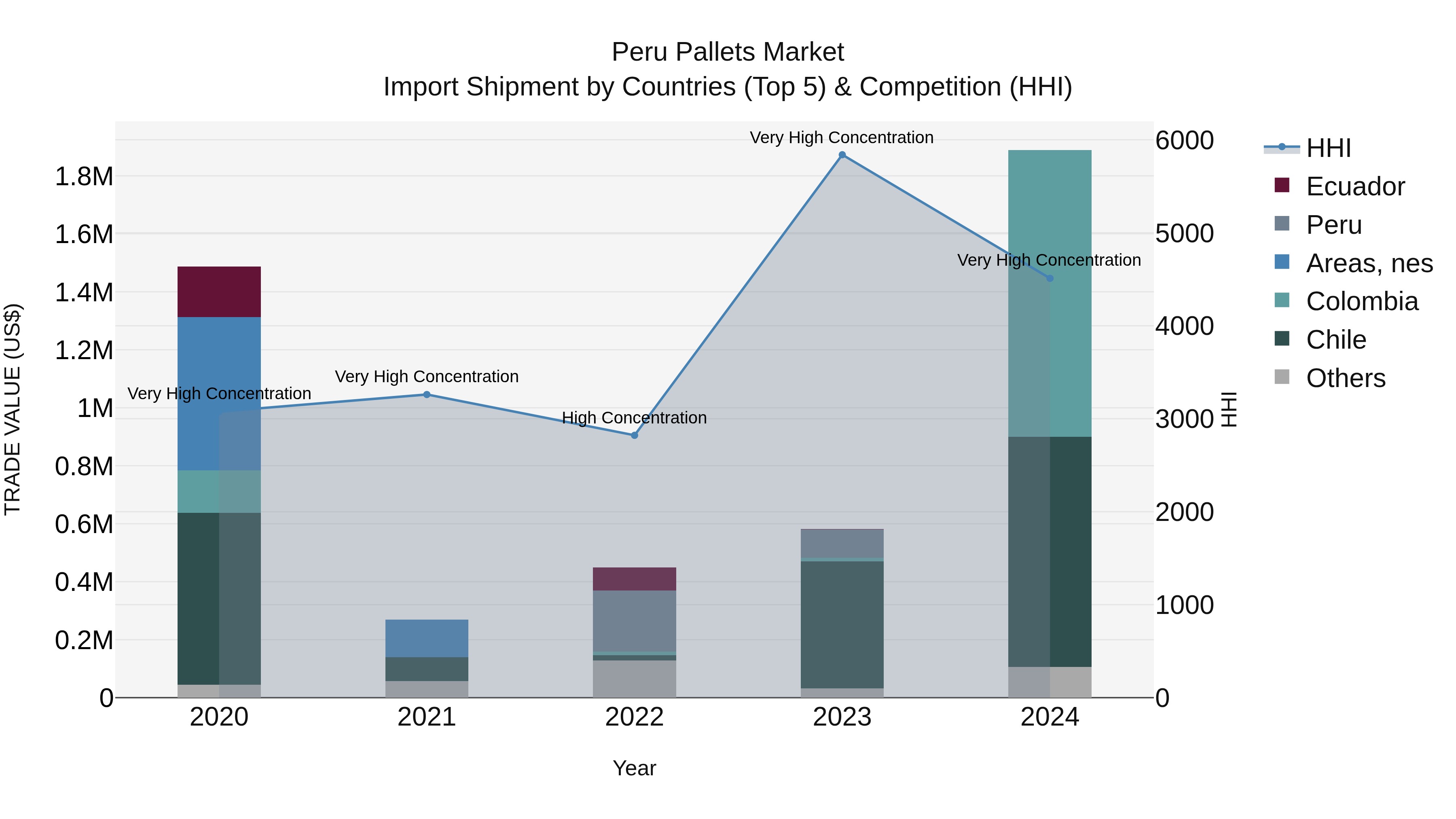 Peru Pallets Market Top 5 Importing Countries and Market Competition (HHI) Analysis