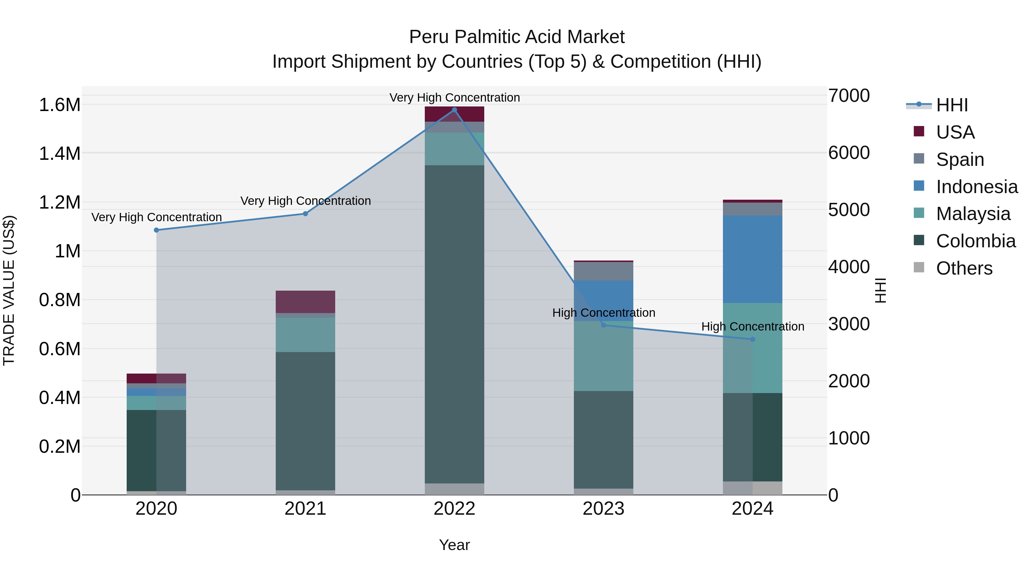 Peru Palmitic Acid Market Top 5 Importing Countries and Market Competition (HHI) Analysis