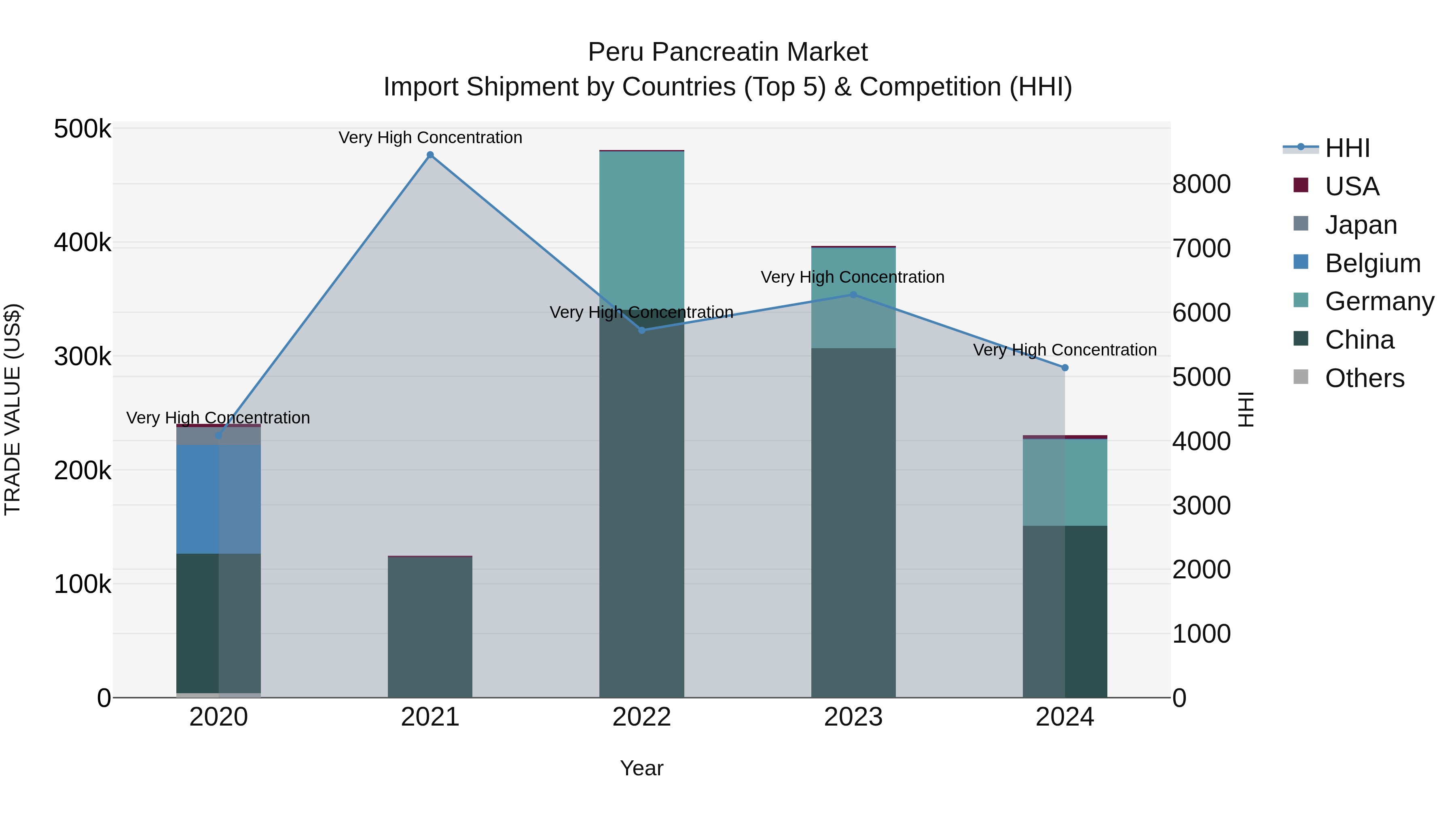 Peru Pancreatin Market Top 5 Importing Countries and Market Competition (HHI) Analysis