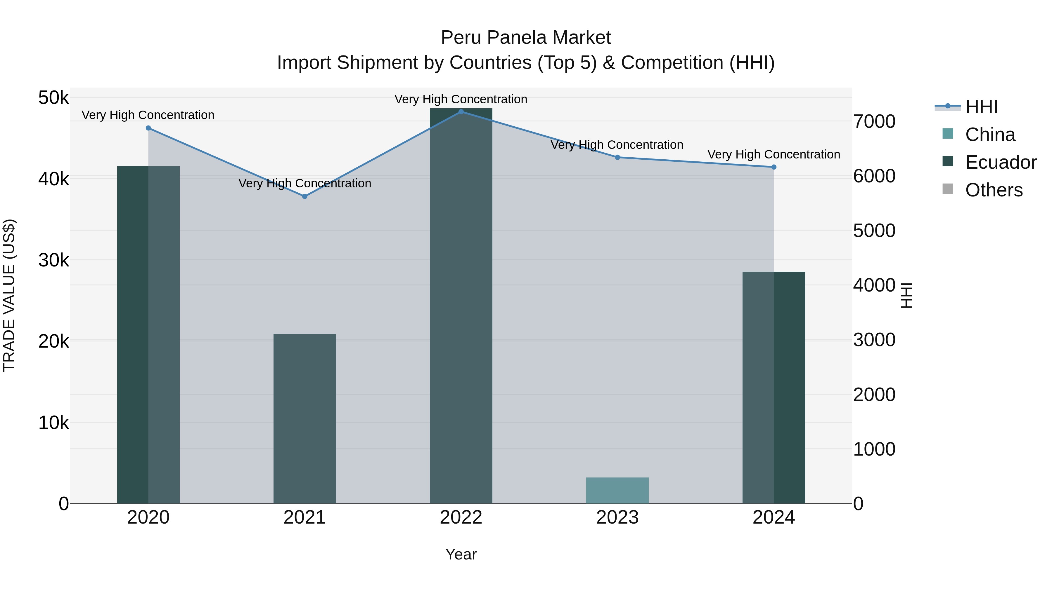 Peru Panela Market Top 5 Importing Countries and Market Competition (HHI) Analysis