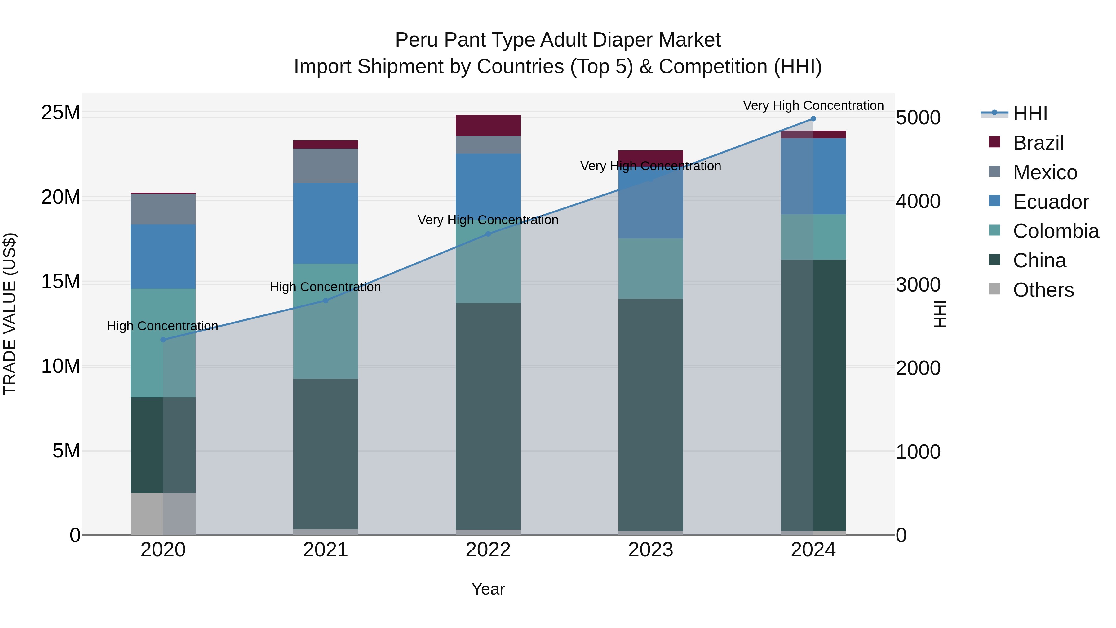 Peru Pant Type Adult Diaper Market Top 5 Importing Countries and Market Competition (HHI) Analysis
