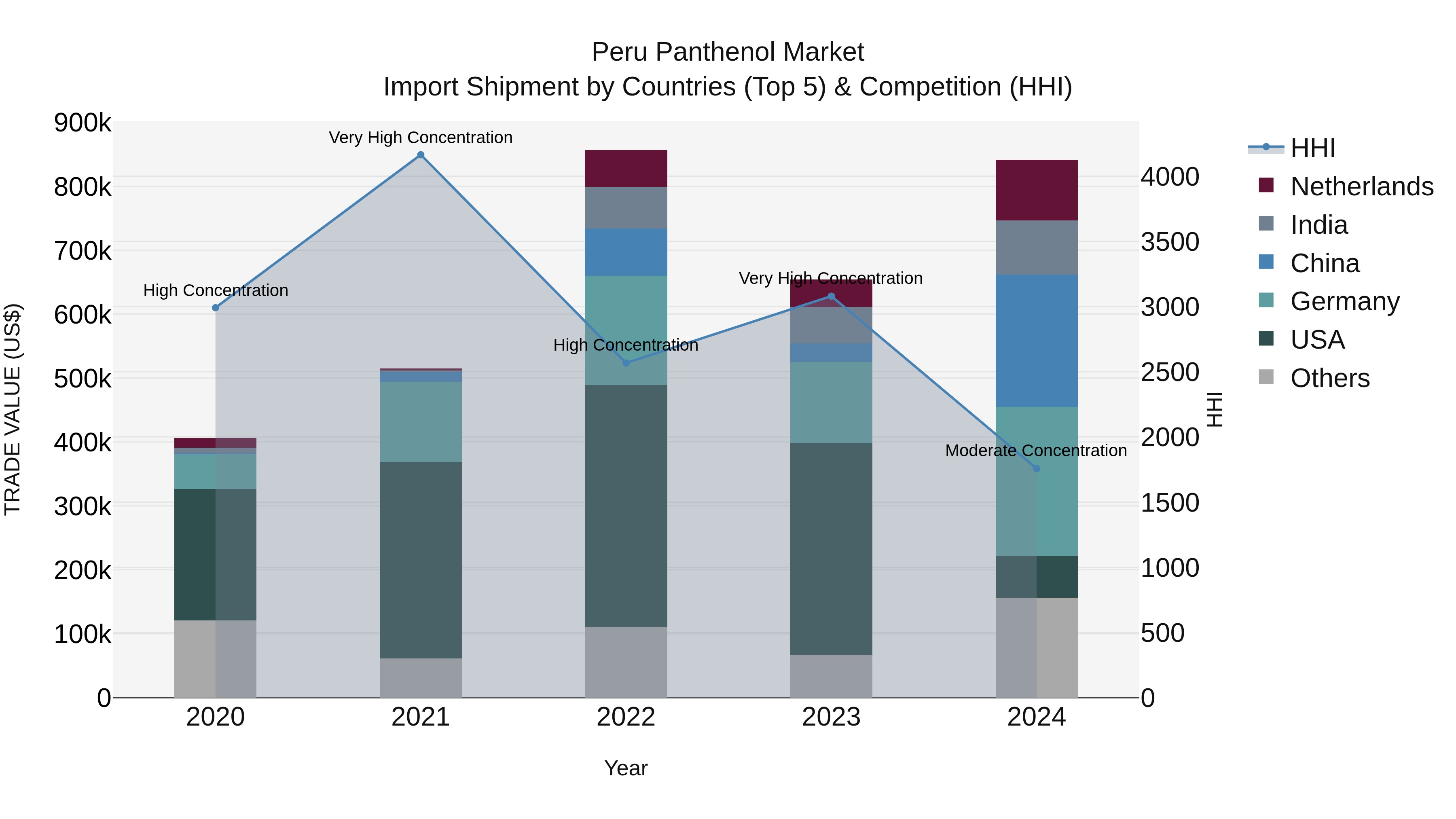 Peru Panthenol Market Top 5 Importing Countries and Market Competition (HHI) Analysis