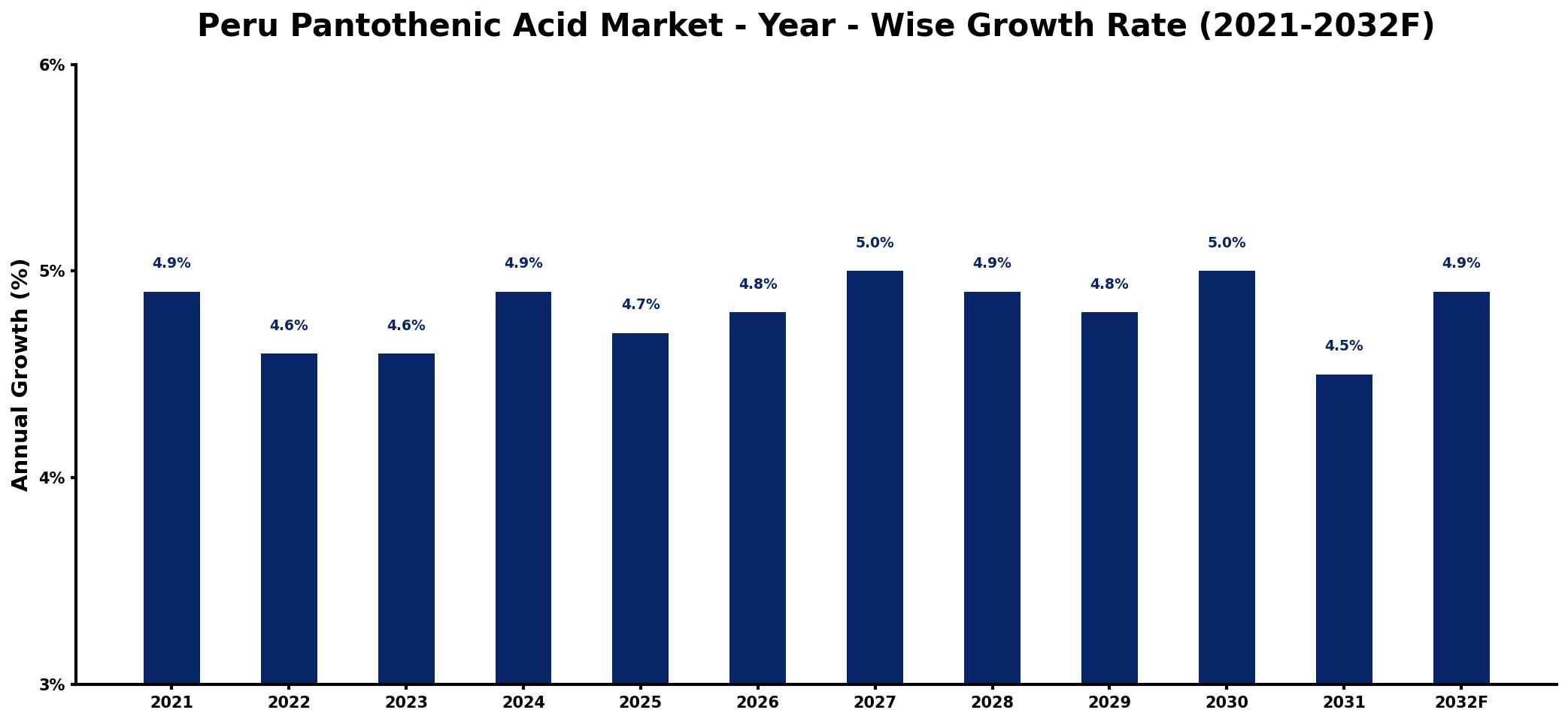 Peru Pantothenic Acid Market Year-wise Growth Rate and Key Drivers