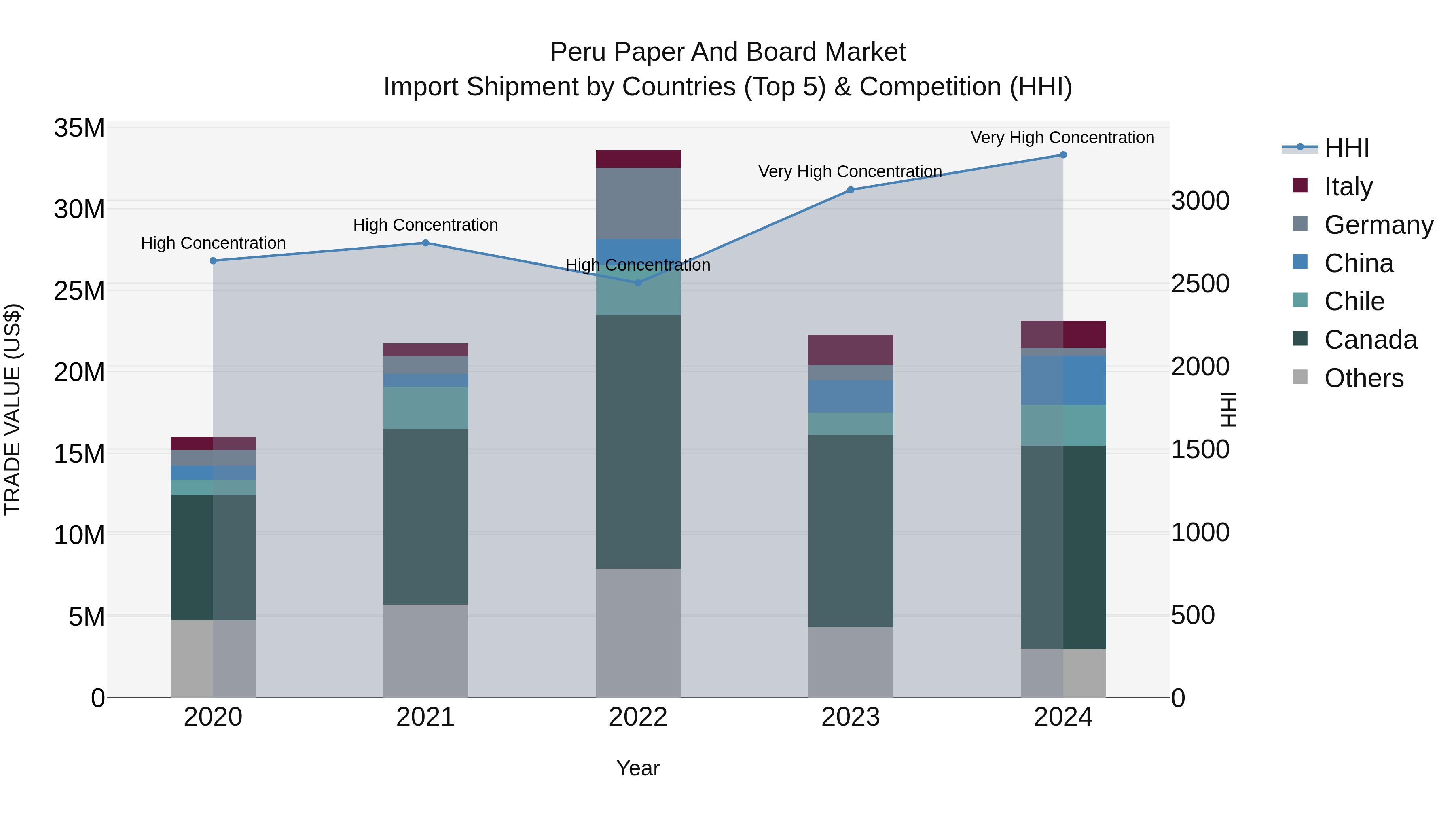 Peru Paper And Board Market Top 5 Importing Countries and Market Competition (HHI) Analysis