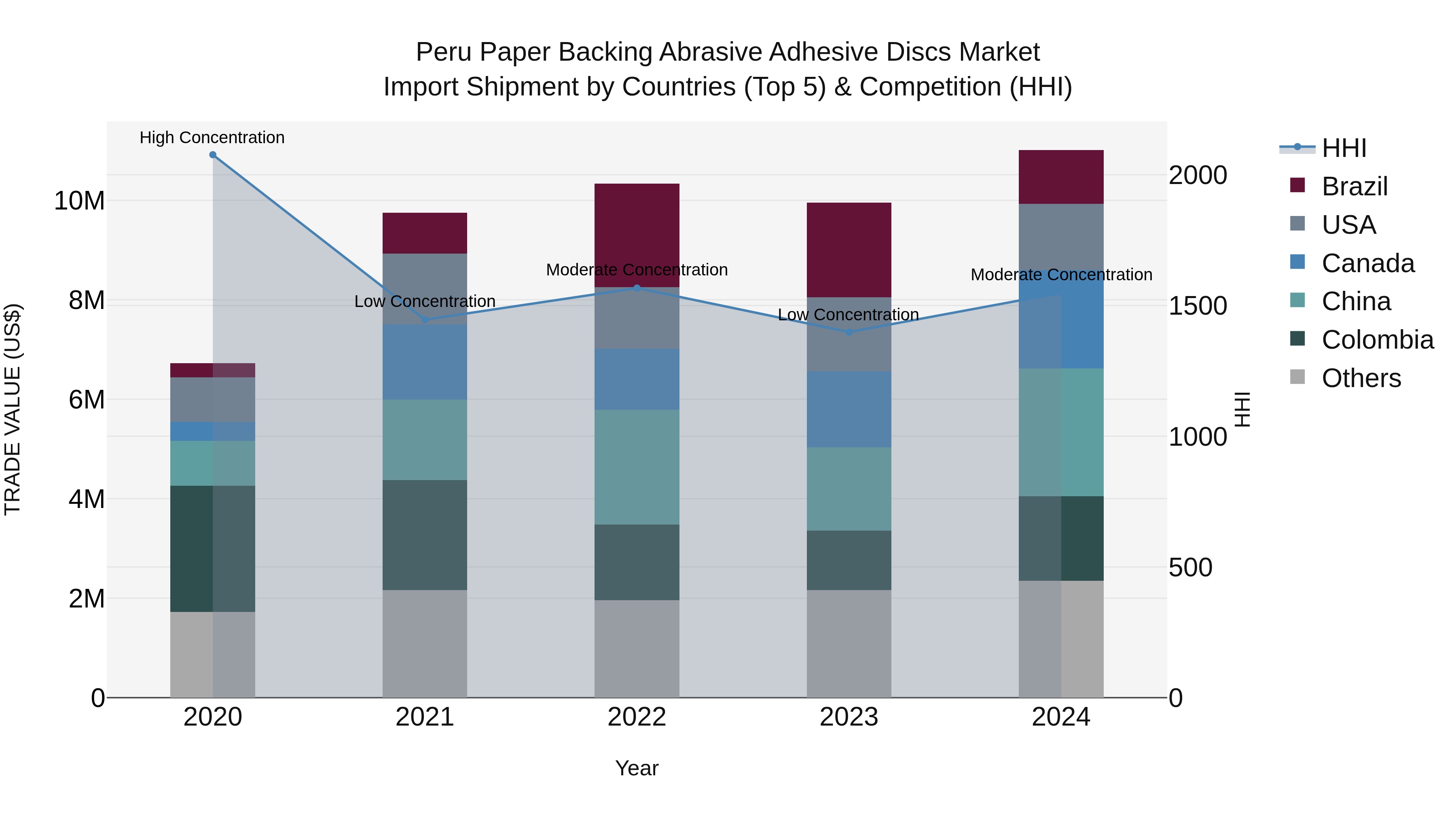 Peru Paper Backing Abrasive Adhesive Discs Market Top 5 Importing Countries and Market Competition (HHI) Analysis