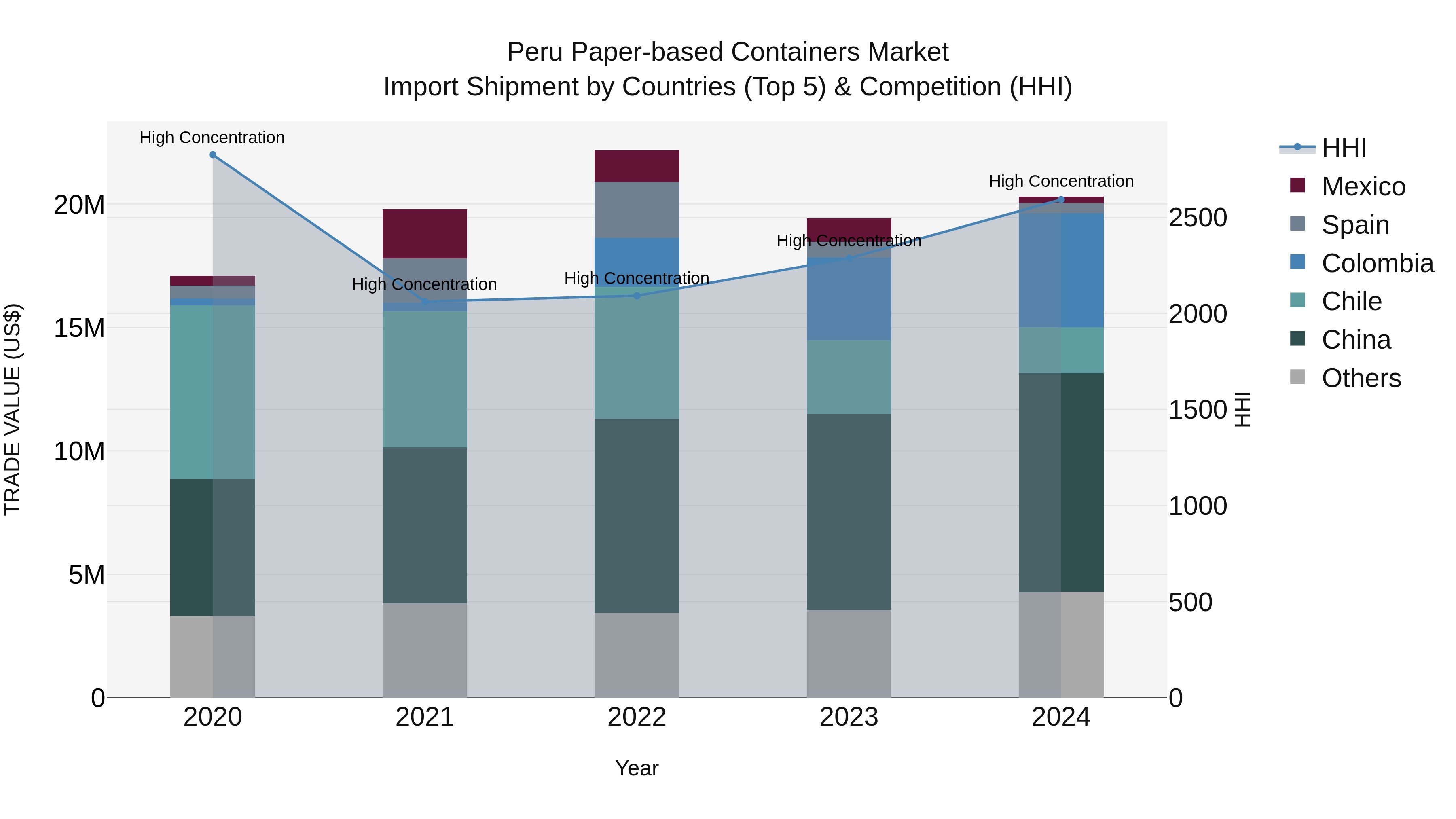 Peru Paper Based Containers Market Top 5 Importing Countries and Market Competition (HHI) Analysis