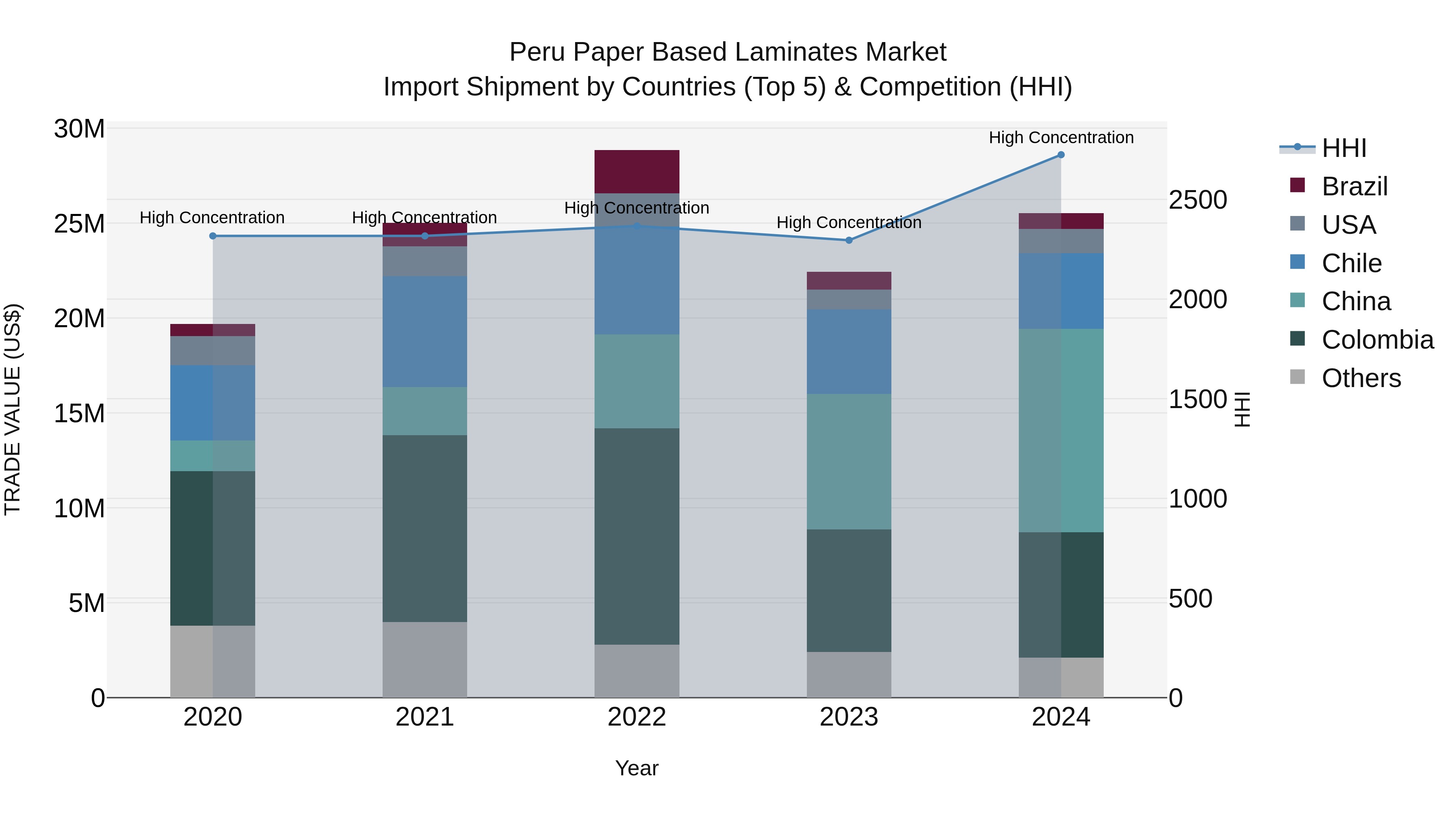 Peru Paper Based Laminates Market Top 5 Importing Countries and Market Competition (HHI) Analysis