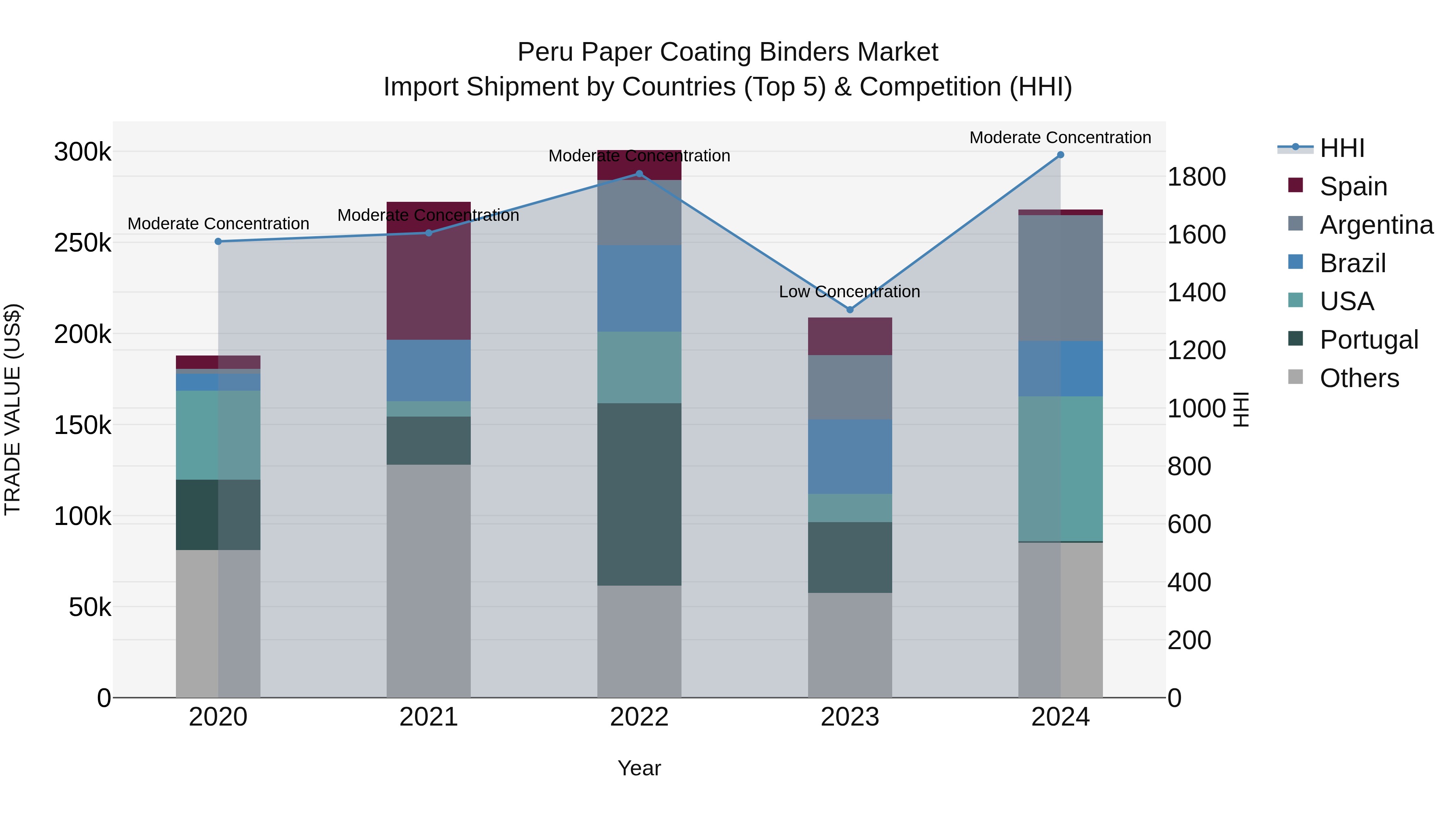 Peru Paper Coating Binders Market Top 5 Importing Countries and Market Competition (HHI) Analysis