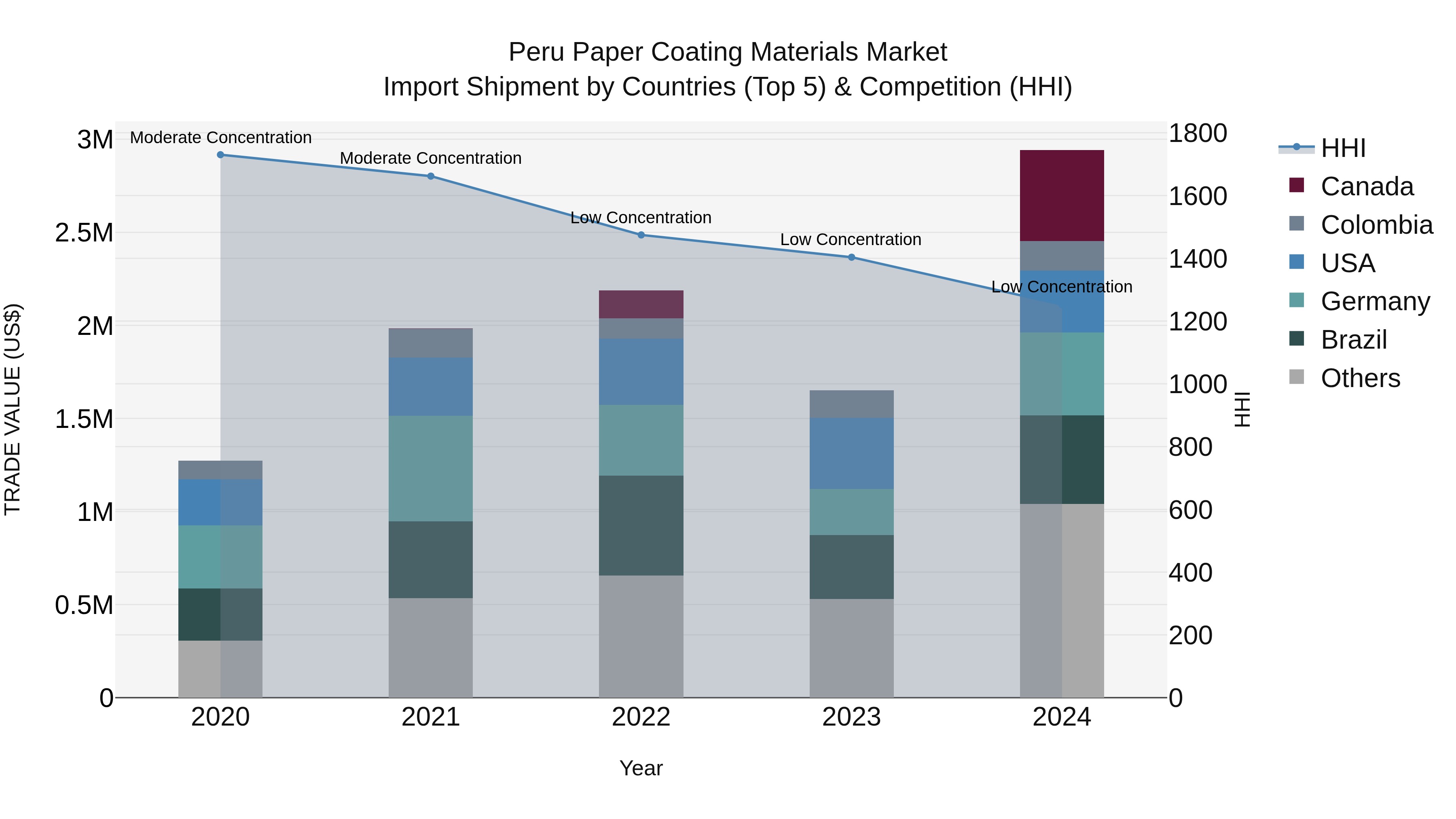 Peru Paper Coating Materials Market Top 5 Importing Countries and Market Competition (HHI) Analysis