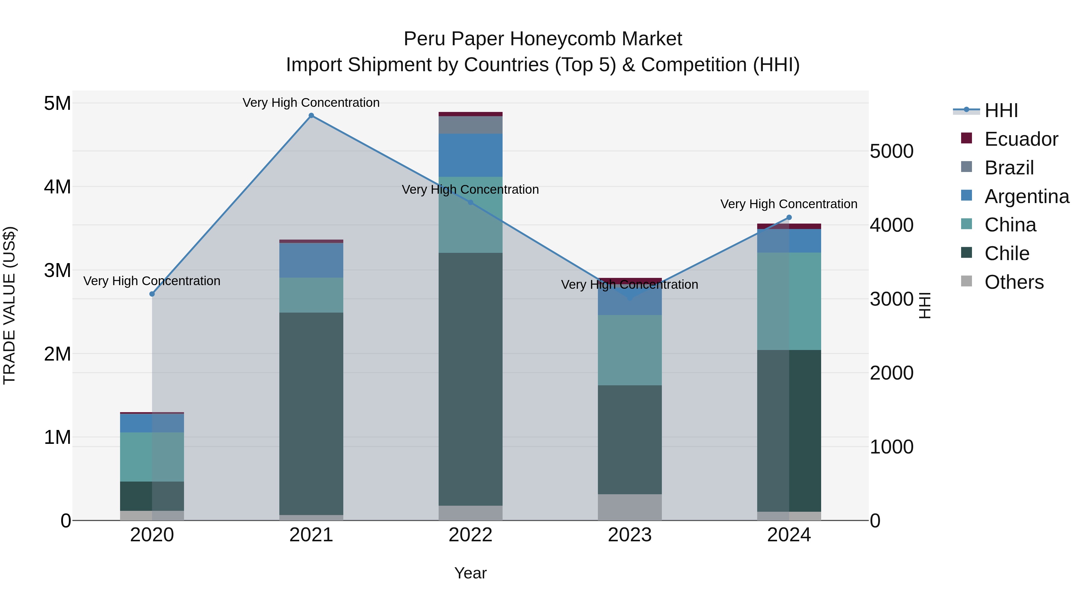 Peru Paper Honeycomb Market Top 5 Importing Countries and Market Competition (HHI) Analysis