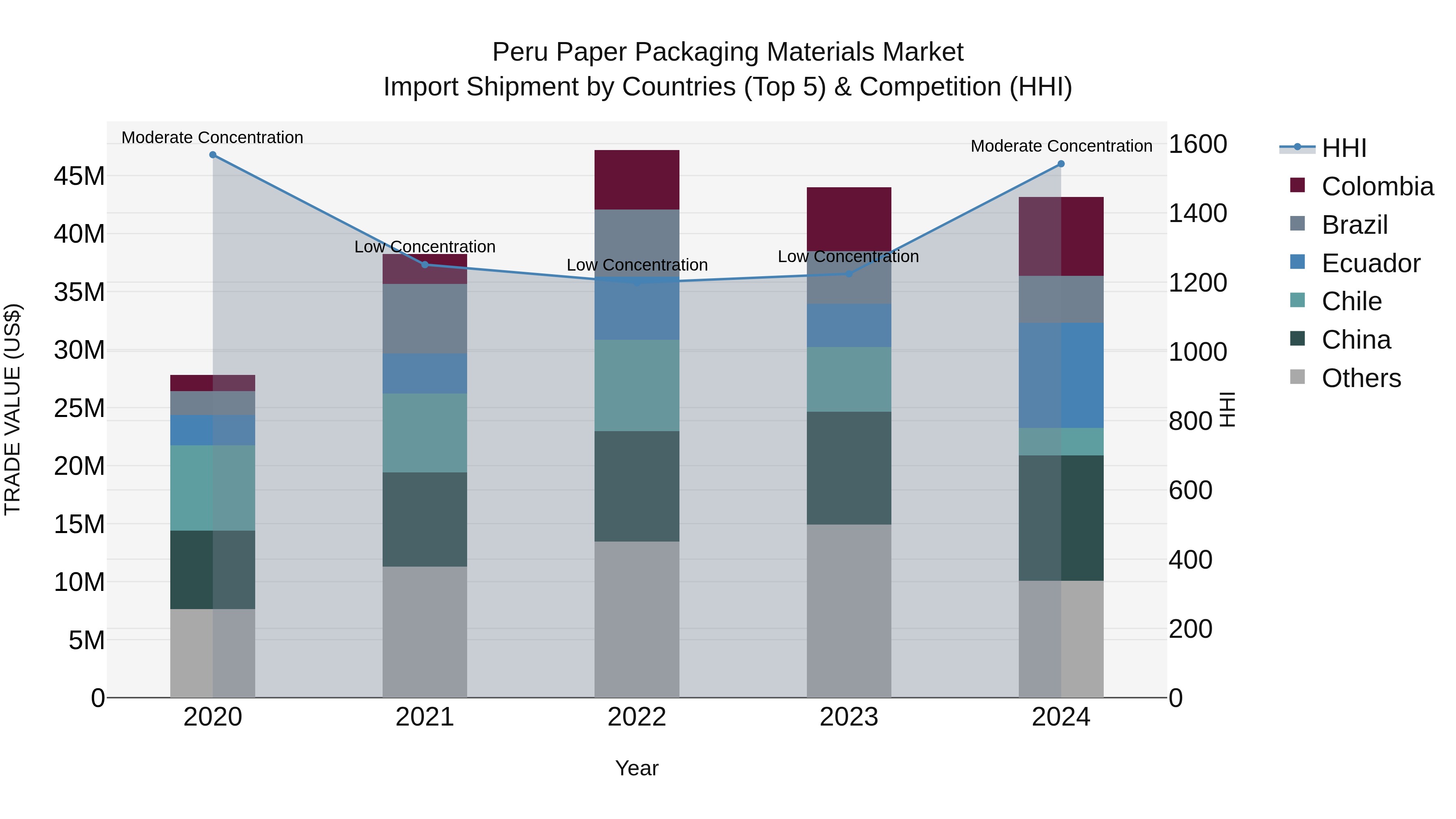 Peru Paper Packaging Materials Market Top 5 Importing Countries and Market Competition (HHI) Analysis