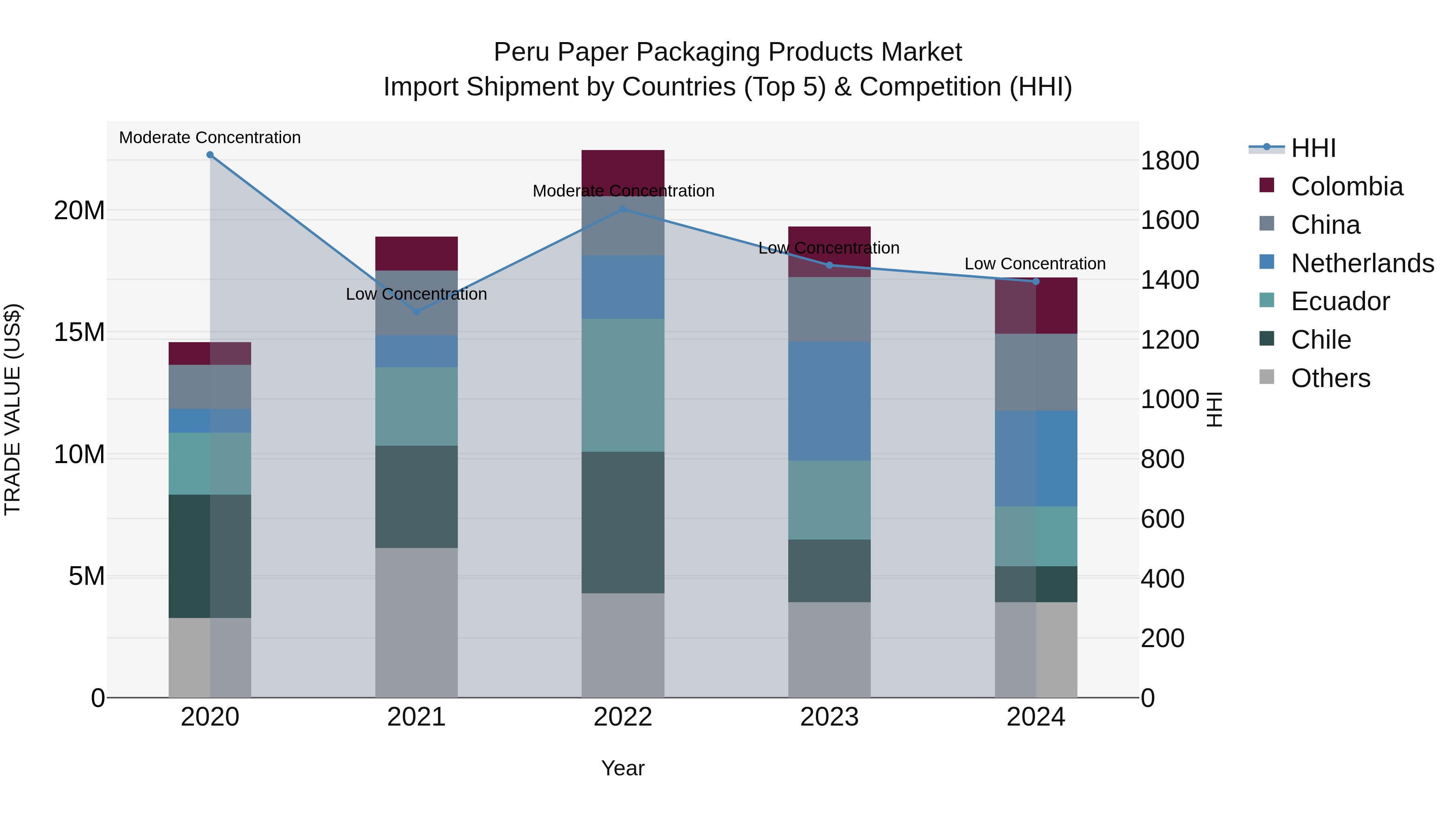Peru Paper Packaging Products Market Top 5 Importing Countries and Market Competition (HHI) Analysis